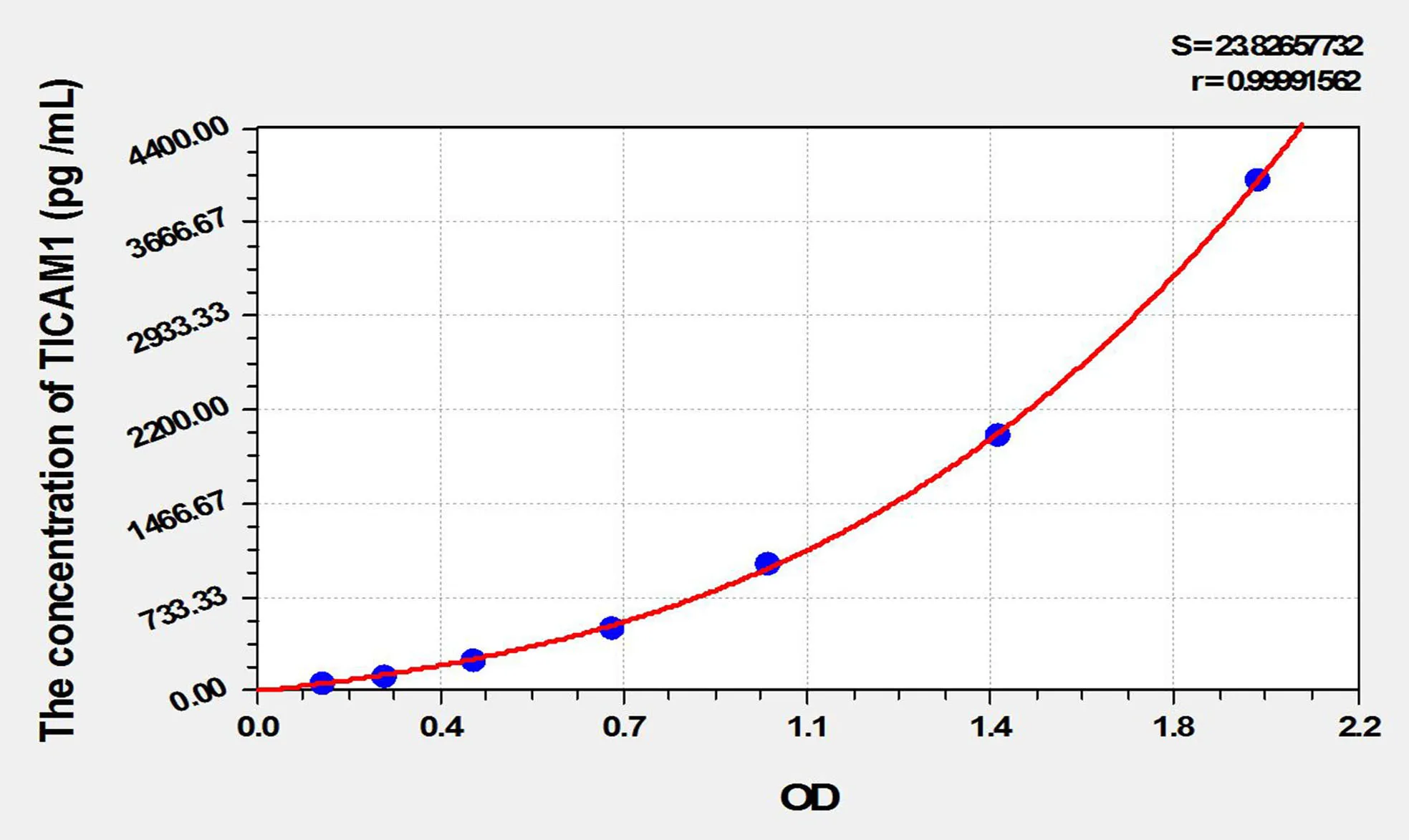 Mouse TICAM1 (Toll Like Receptor Adaptor Molecule 1) ELISA Kit - image 1
