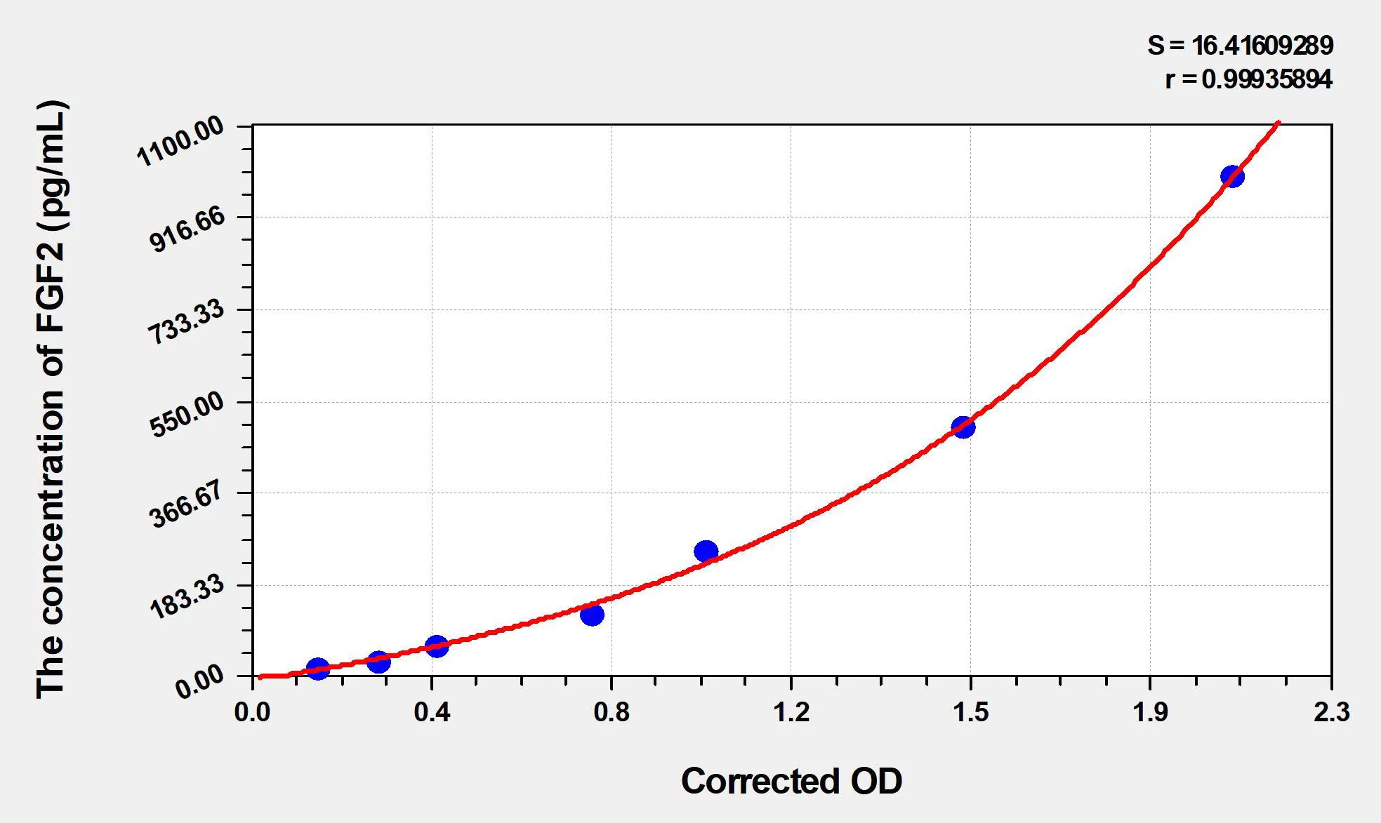 Pig FGF2 (Fibroblast Growth Factor 2, Basic) ELISA Kit - image 1