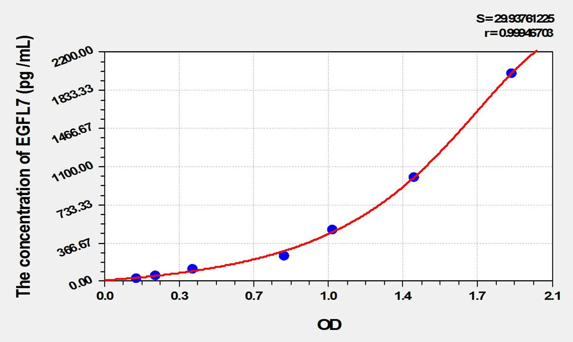 Human EGFL7 (EGF Like Domain Protein, Multiple 7) ELISA Kit