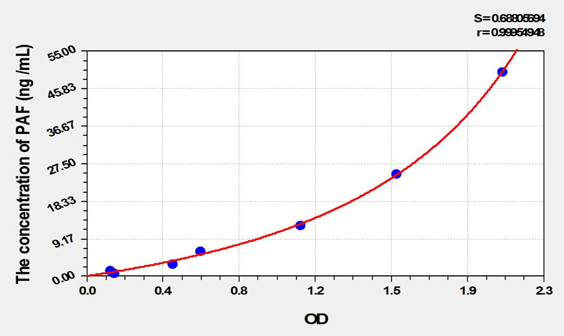 Human PAF (PCNA Associated Factor 15kDa) ELISA Kit