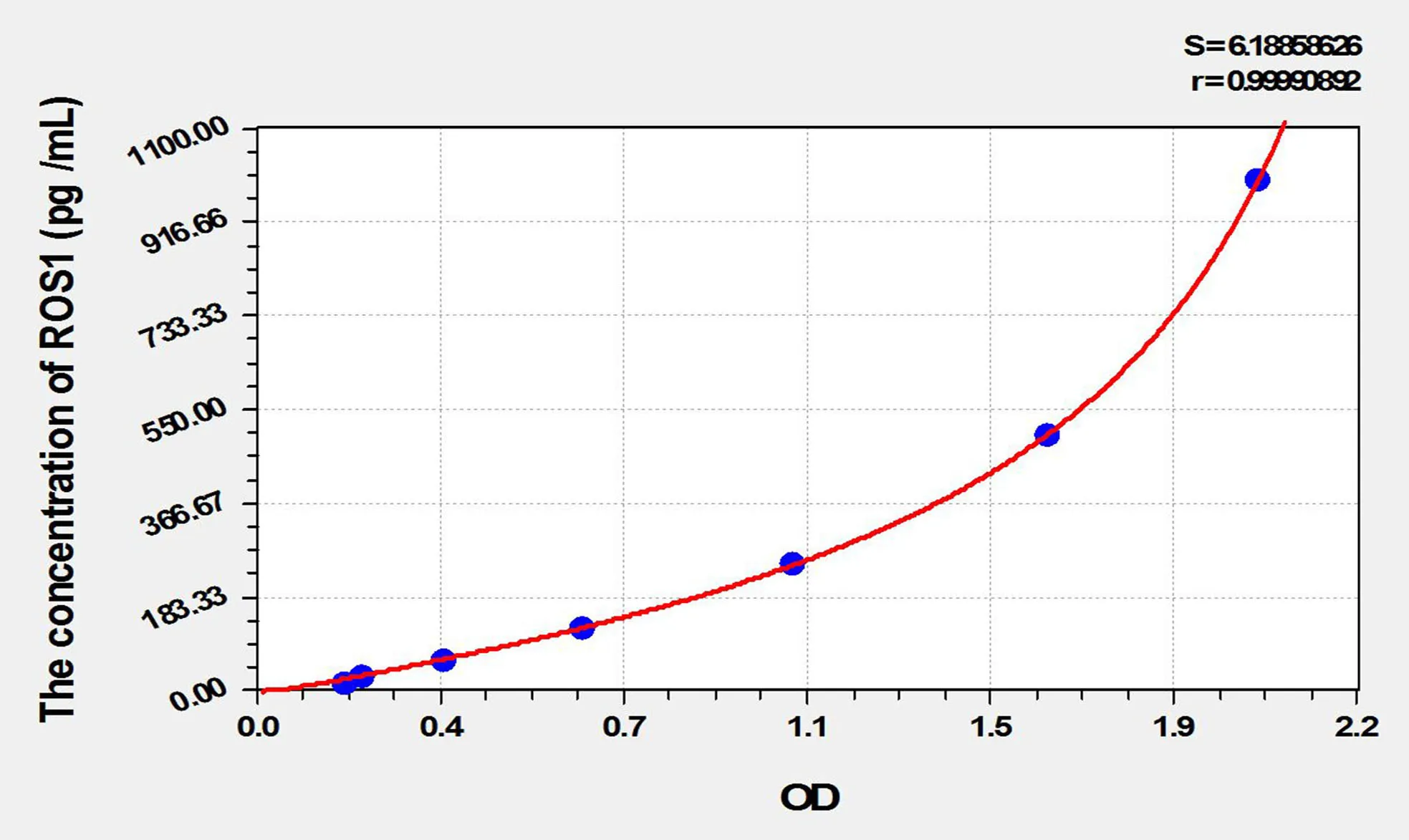 Rat ROS1 (C-Ros Oncogene 1, Receptor Tyrosine Kinase) ELISA Kit