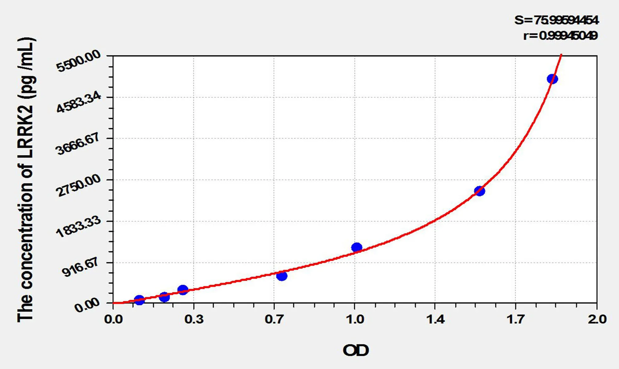 Rat LRRK2 (Leucine Rich Repeat Kinase 2) ELISA Kit