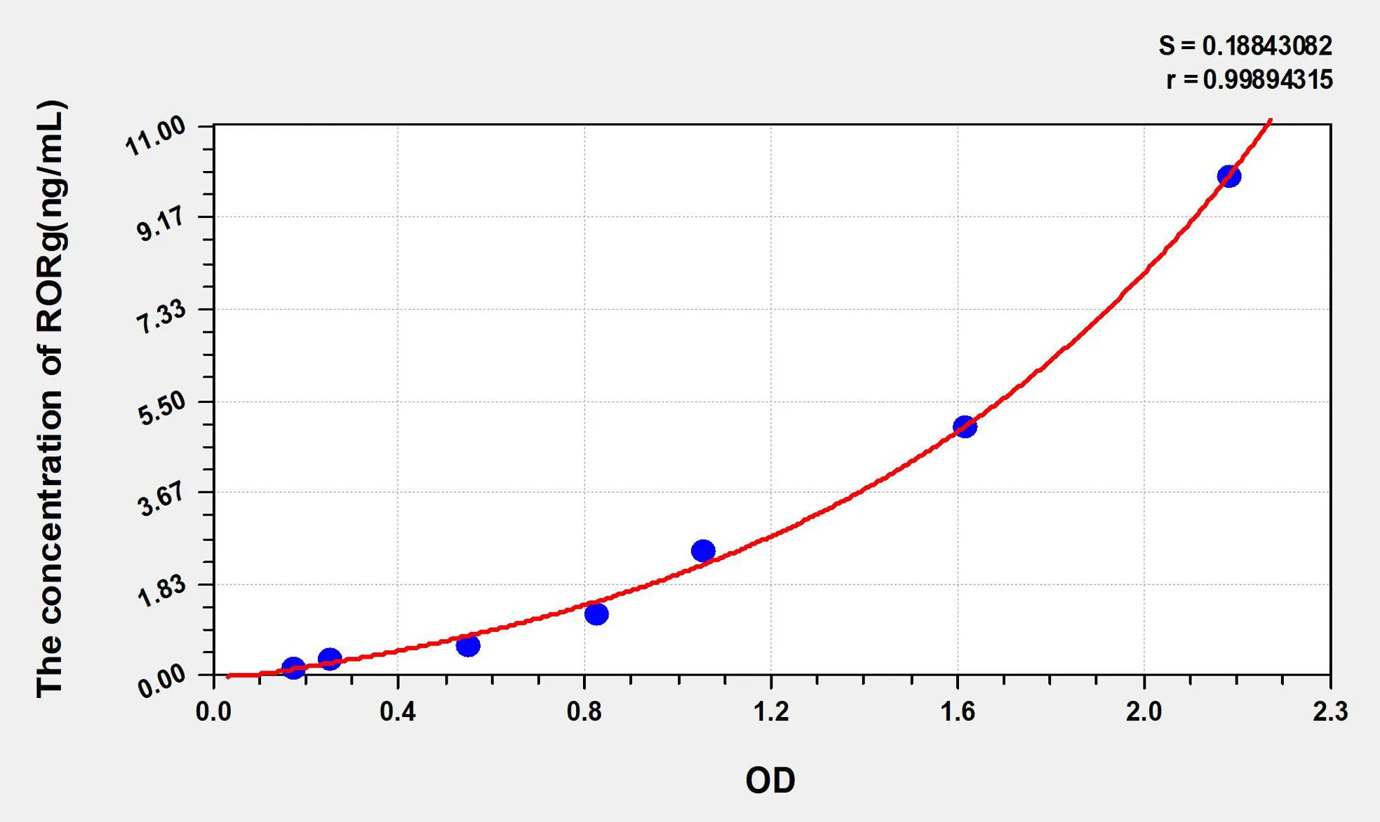 Rat RORg (RAR Related Orphan Receptor Gamma) ELISA Kit