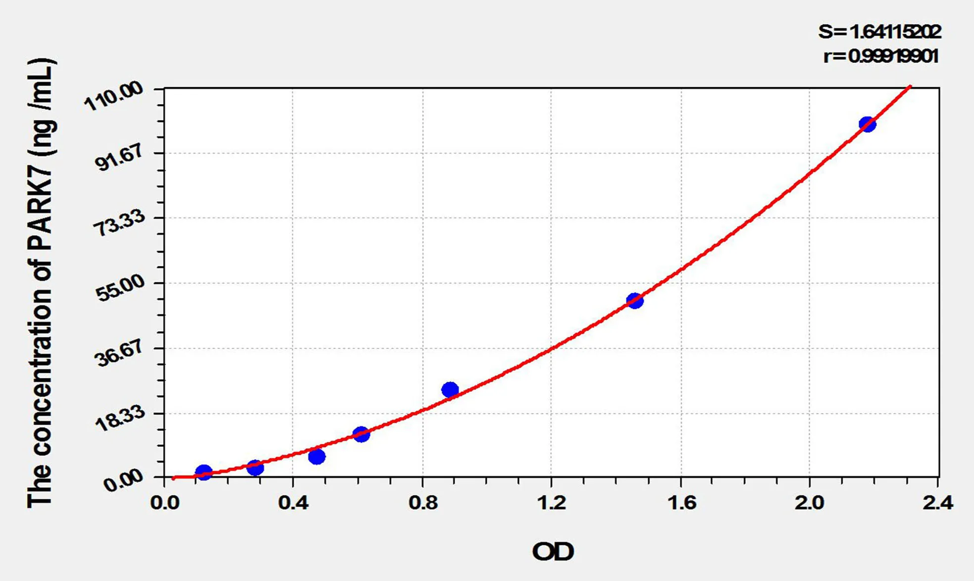 Human PARK7 (Parkinson Disease Protein 7) ELISA Kit