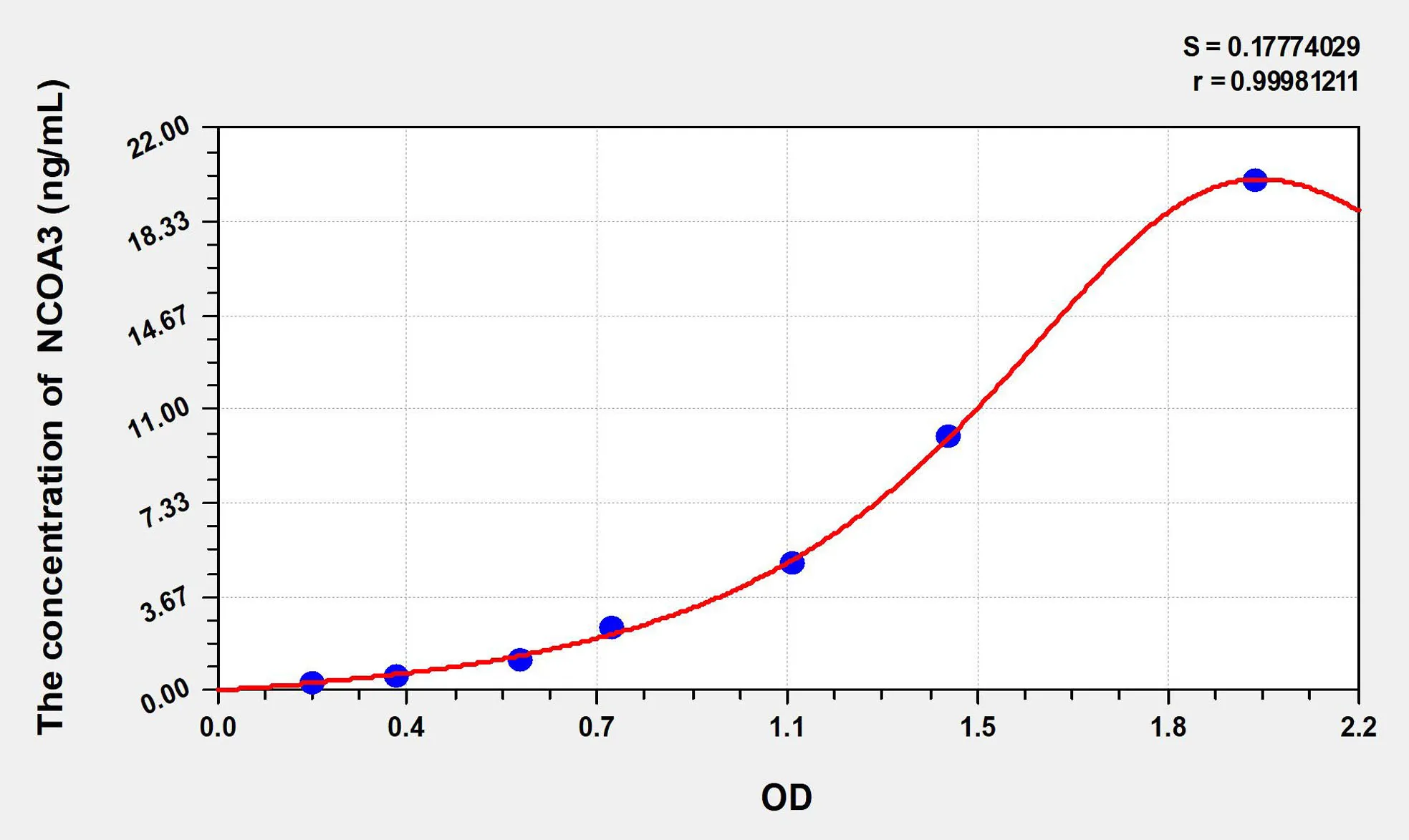 Rat NCOA3 (Nuclear Receptor Coactivator 3) ELISA Kit