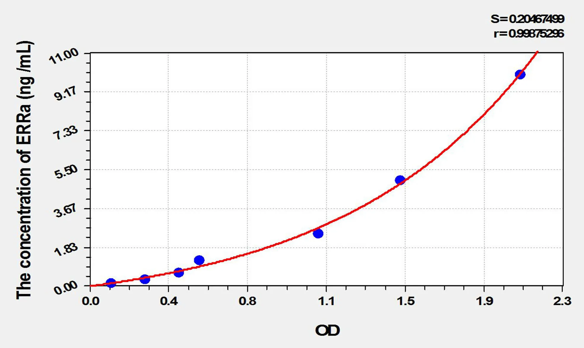 Rat ERRa (Estrogen Related Receptor Alpha) ELISA Kit