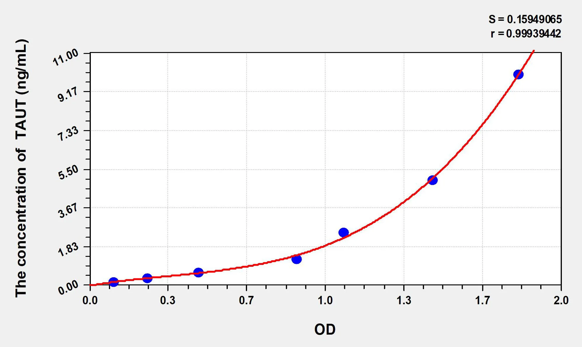 Rat TAUT (Taurine Transporter) ELISA Kit