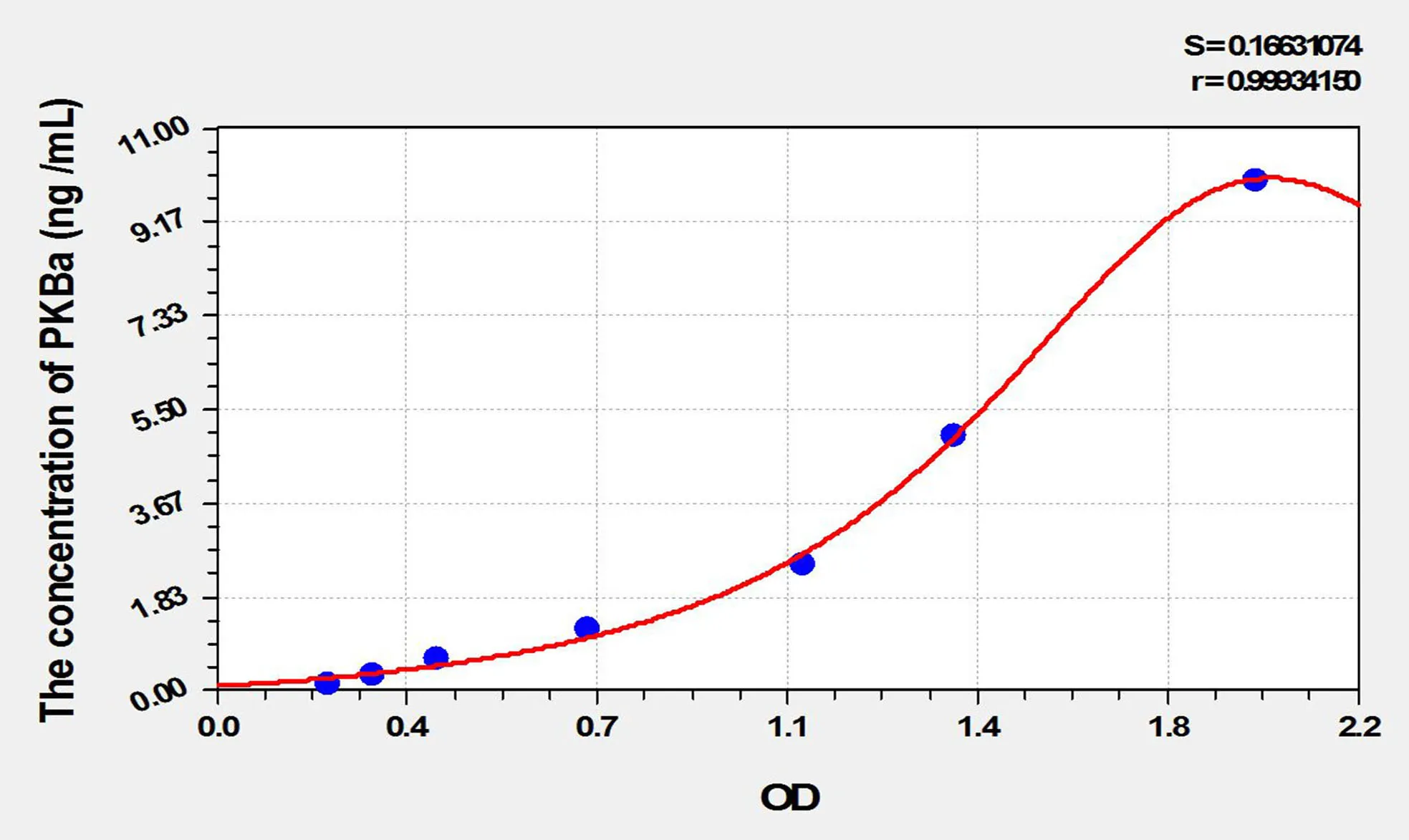 Mouse PKBa (Protein Kinase B Alpha) ELISA Kit - image 1
