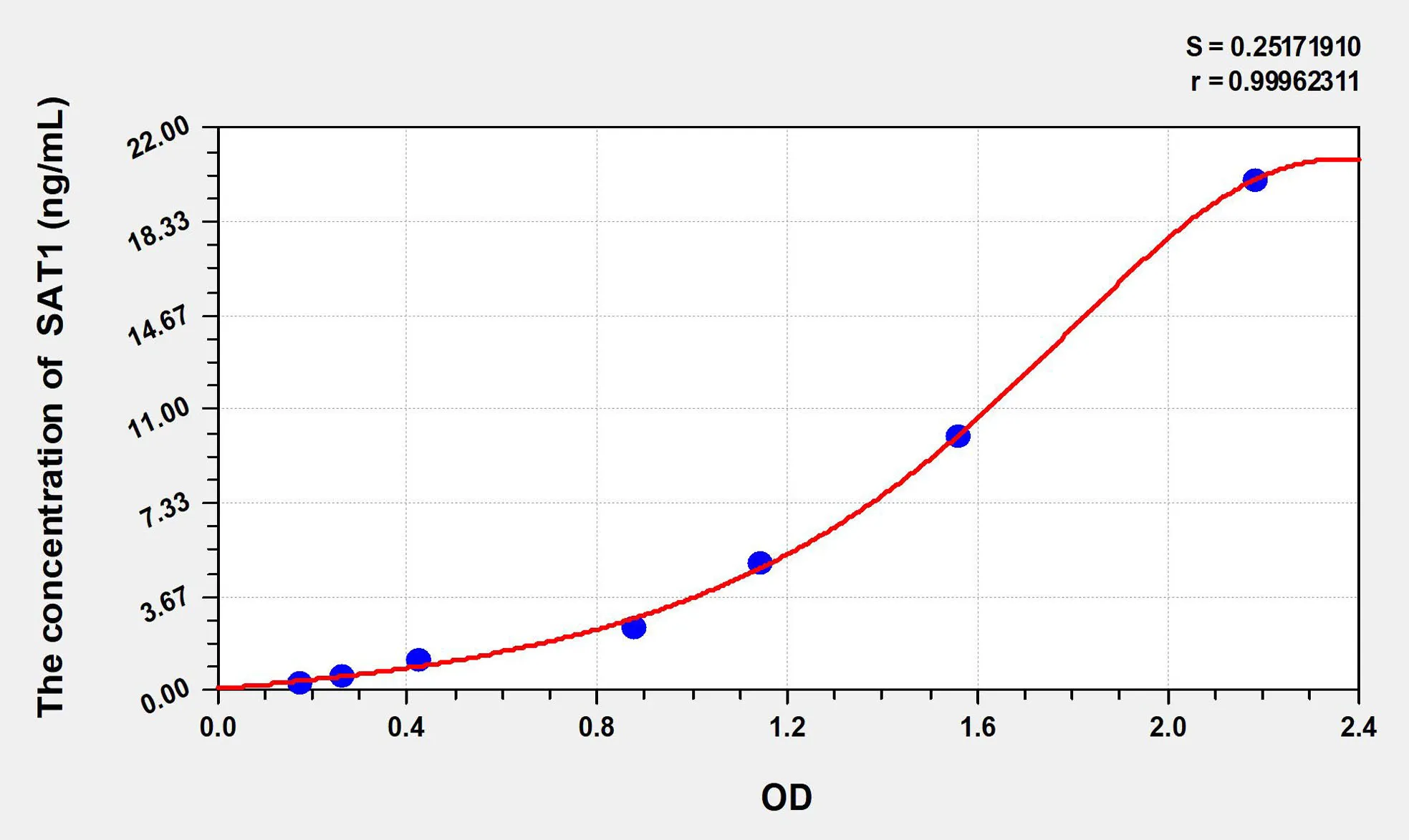Mouse SAT1 (Spermidine/Spermine N1-Acetyltransferase 1) ELISA Kit