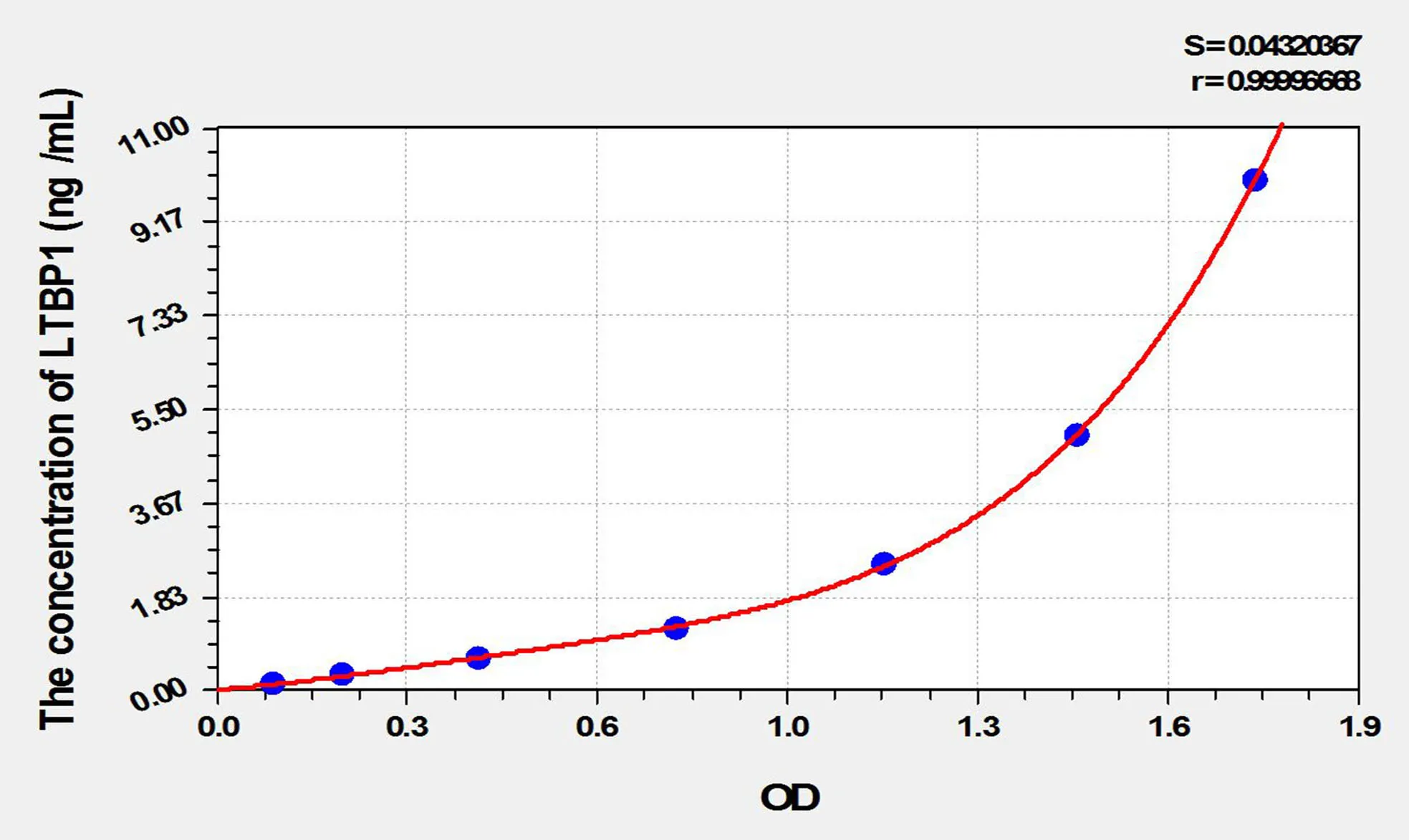 Mouse LTBP1 (Latent Transforming Growth Factor Beta Binding Protein 1) ELISA Kit