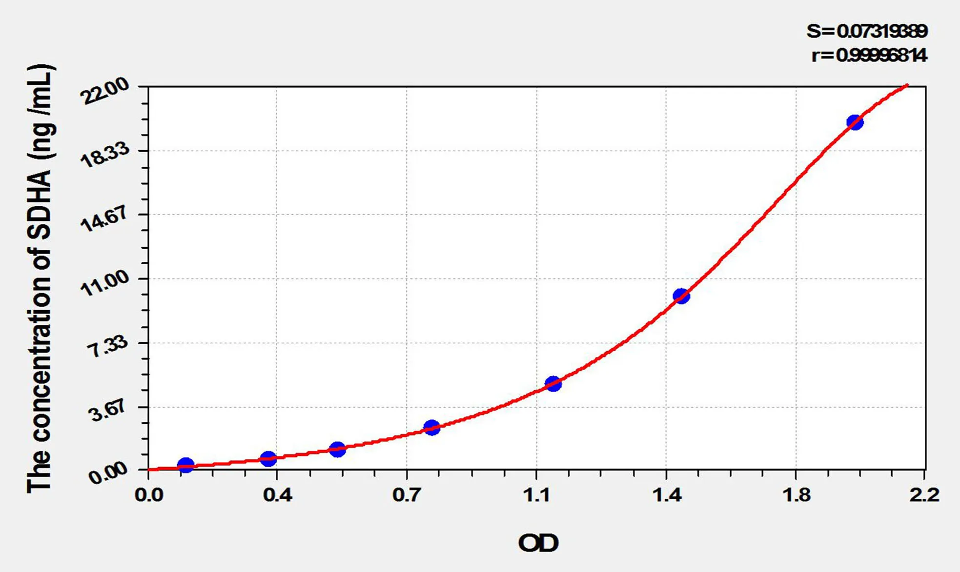 Mouse SDHA (Succinate Dehydrogenase Complex Subunit A) ELISA Kit