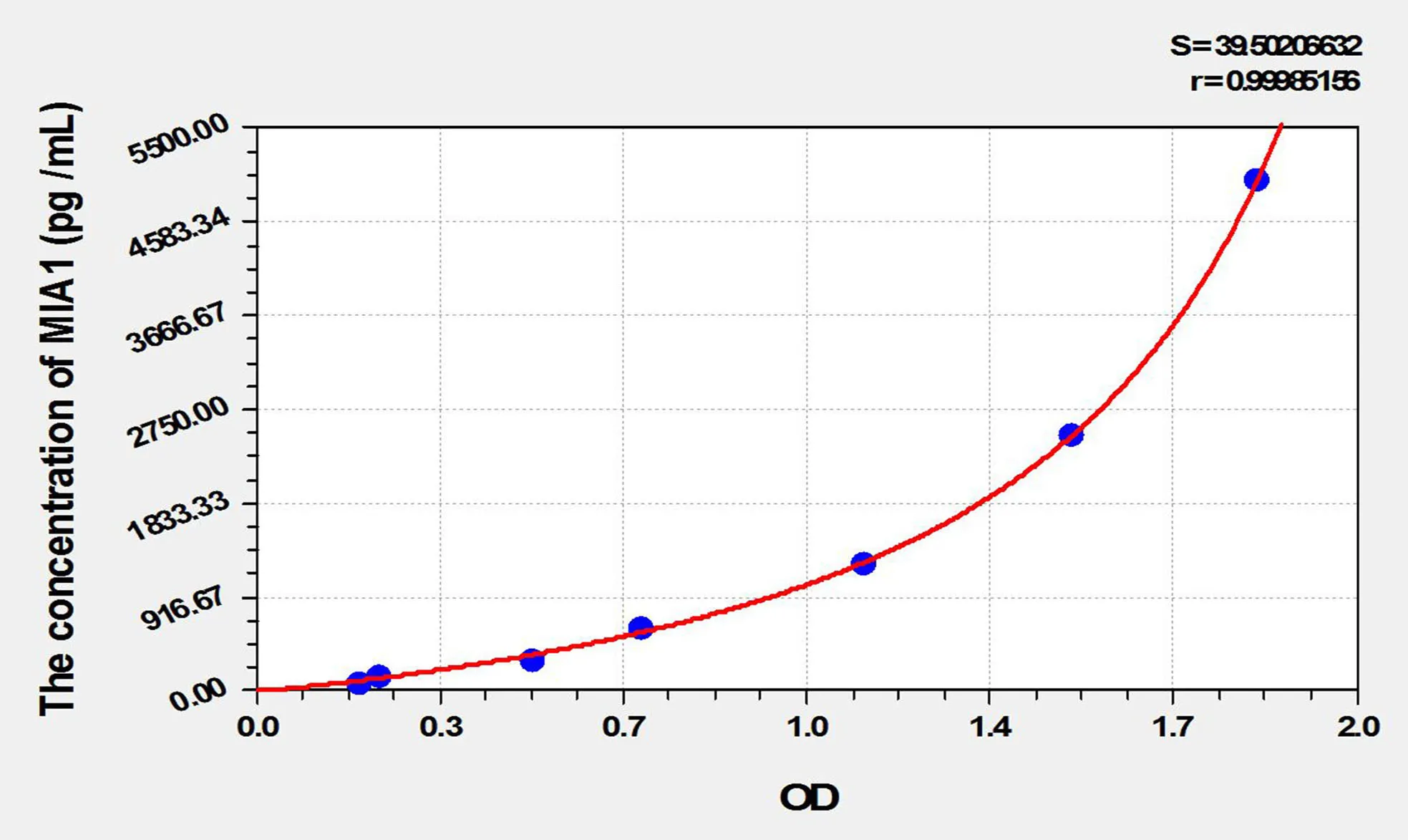 Mouse MIA1 (Melanoma Inhibitory Activity Protein 1) ELISA Kit