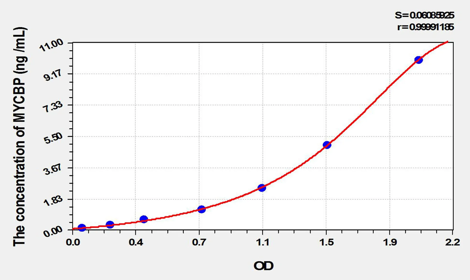 Rat MYCBP (C-Myc Binding Protein) ELISA Kit