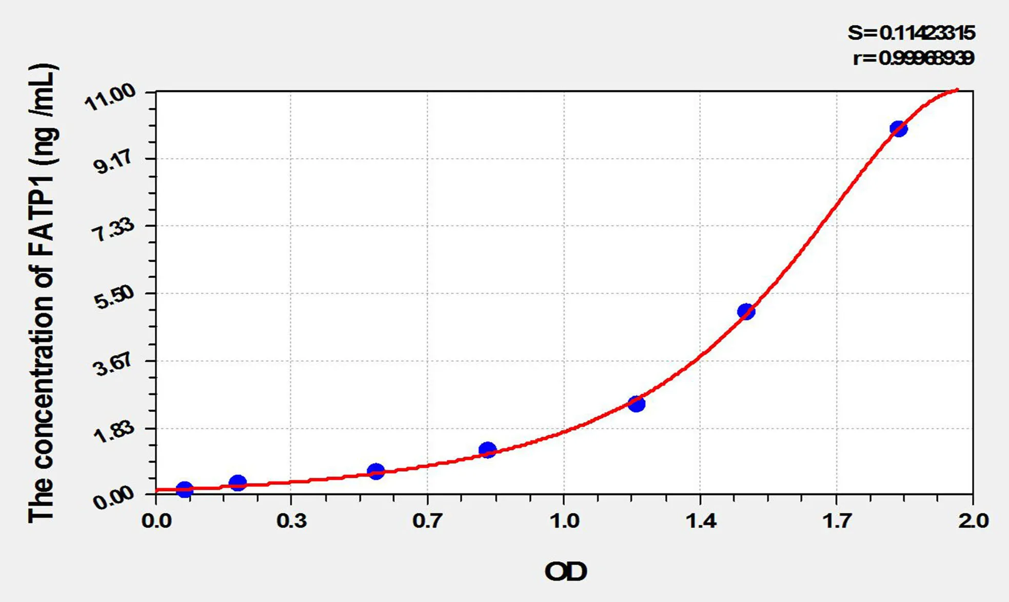 Rat FATP1 (Fatty Acid Transport Protein 1) ELISA Kit