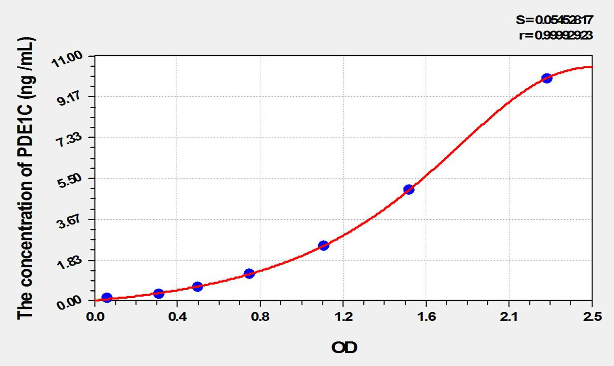 Mouse PDE1C (Phosphodiesterase 1C, Calmodulin Dependent) ELISA Kit - image 1