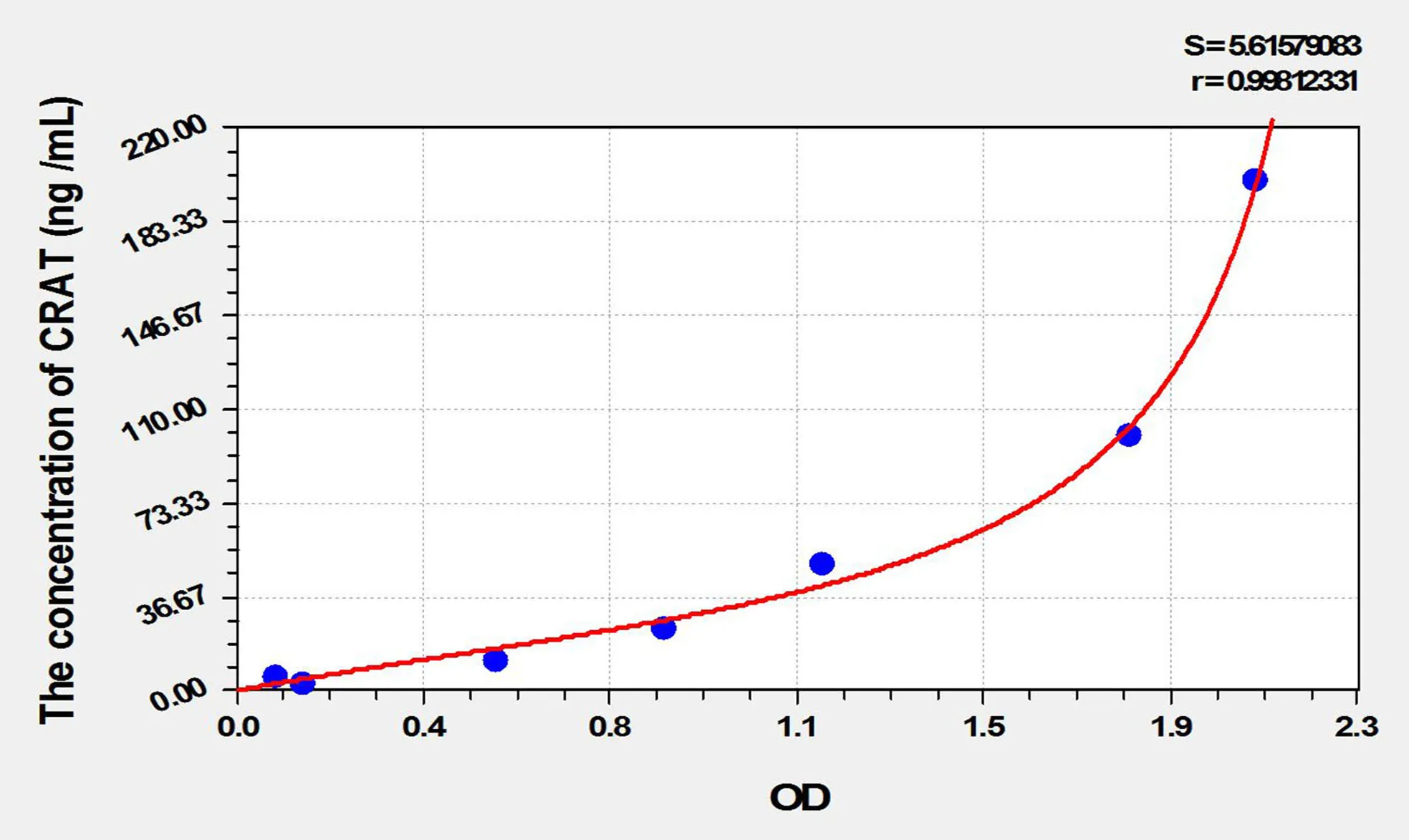 Rat CRAT (Carnitine Acetyltransferase) ELISA Kit