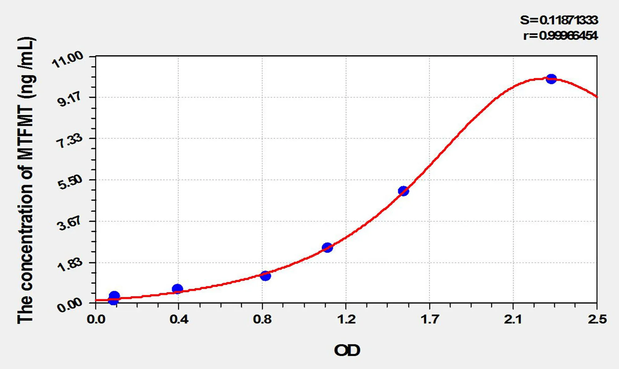 Mouse MTFMT (Mitochondrial Methionyl tRNA Formyltransferase) ELISA Kit - image 1