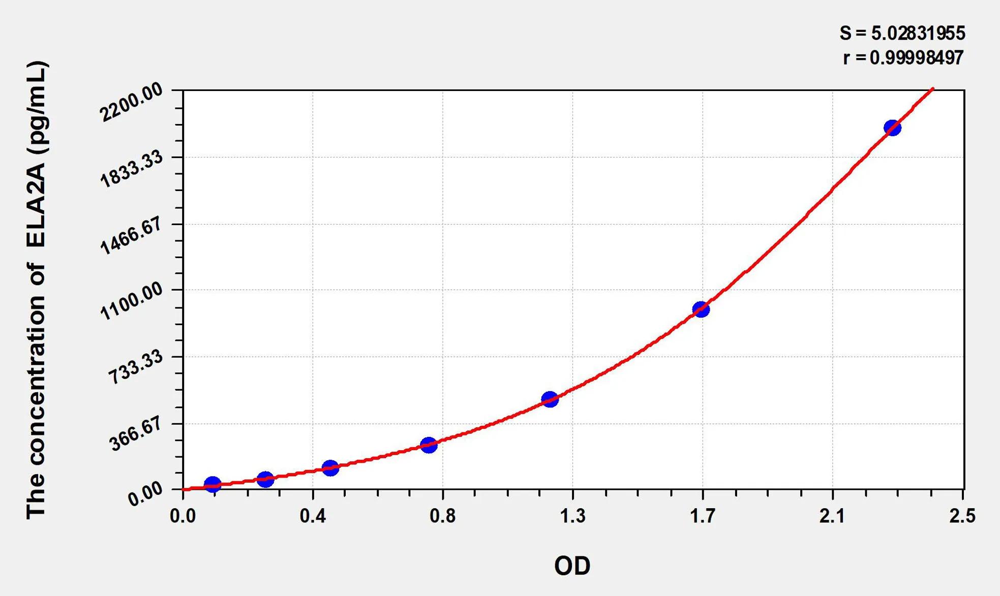 Mouse ELA2A (Elastase 2A) ELISA Kit - image 1