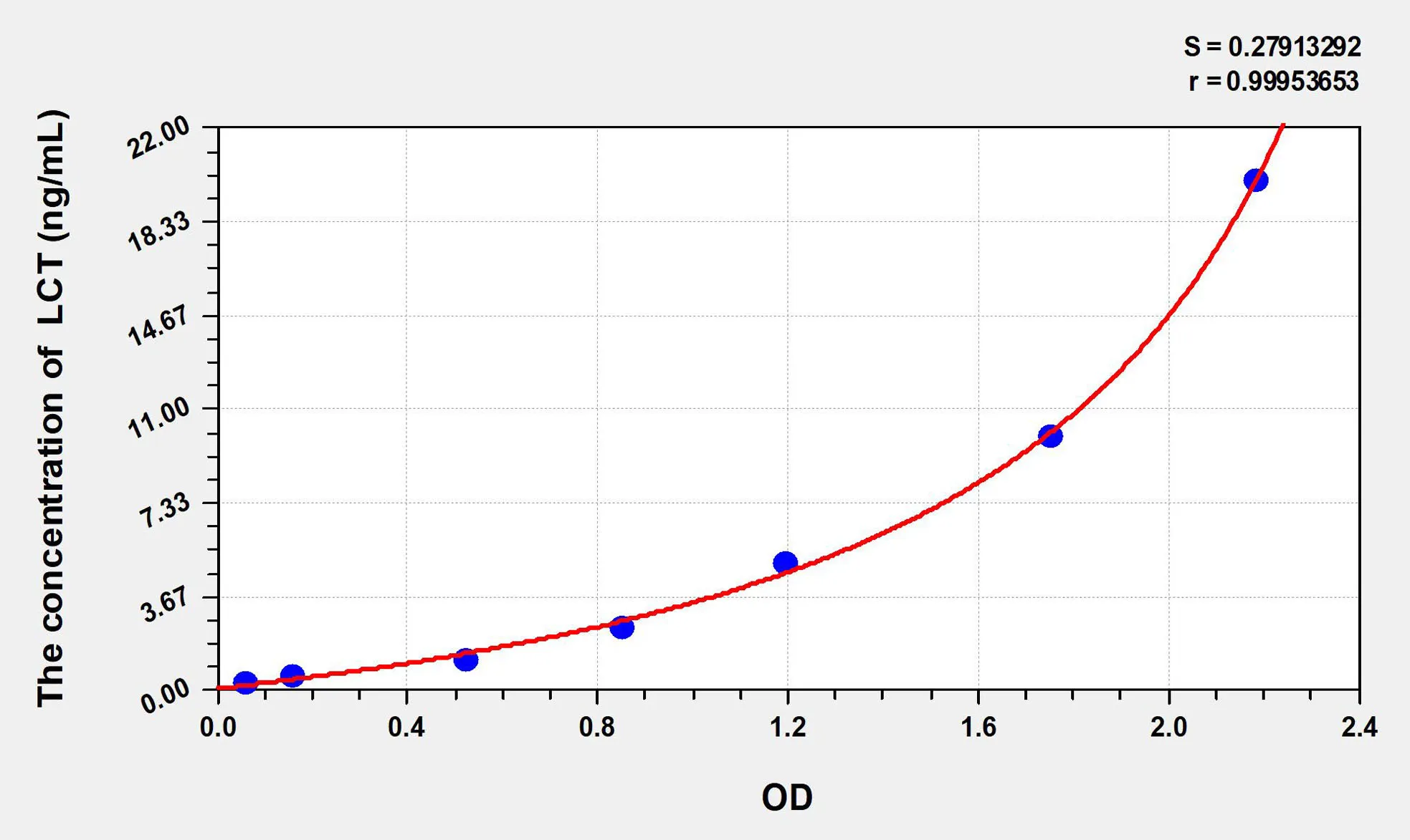 Rat LCT (Lactase) ELISA Kit