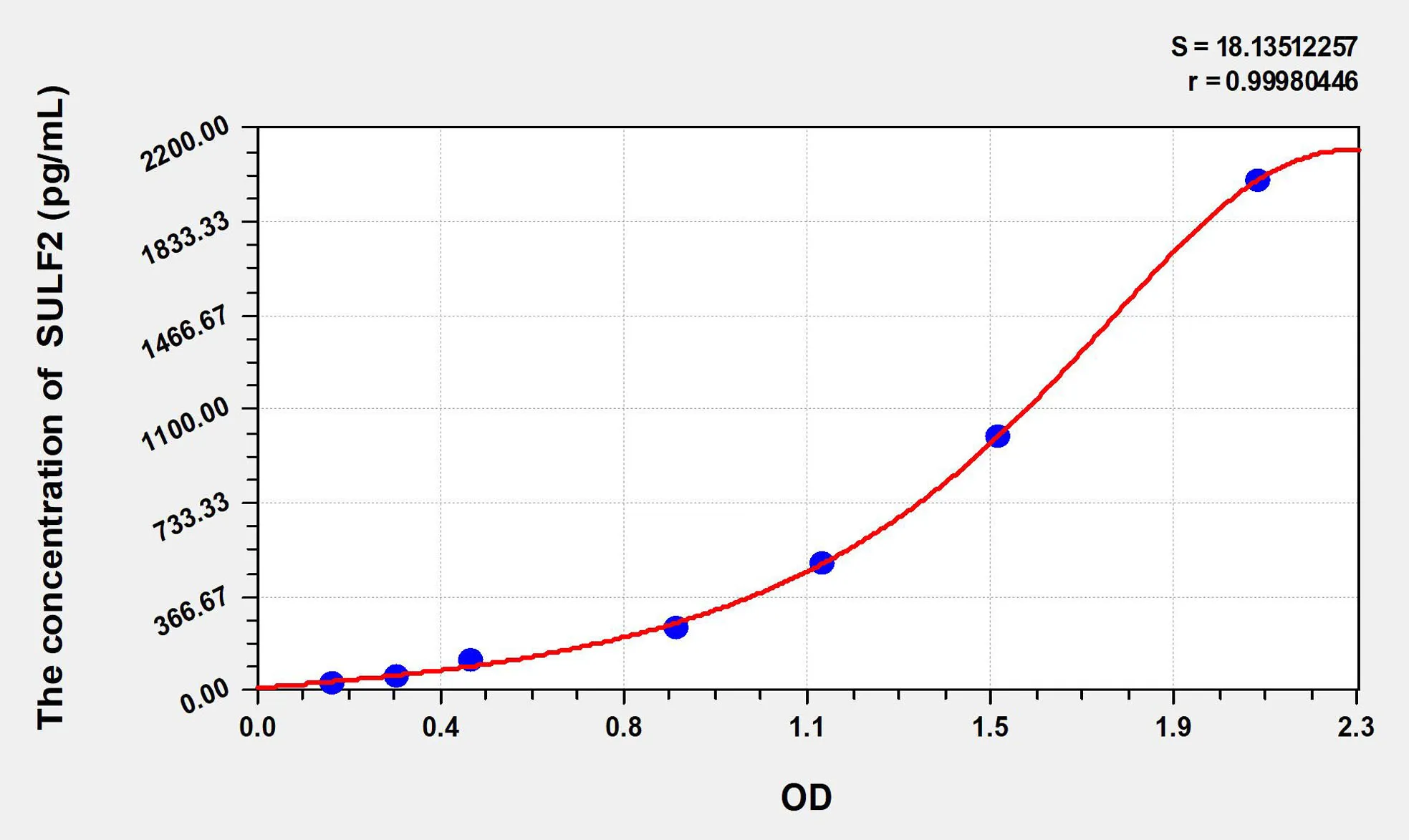 Mouse SULF2 (Sulfatase 2) ELISA Kit