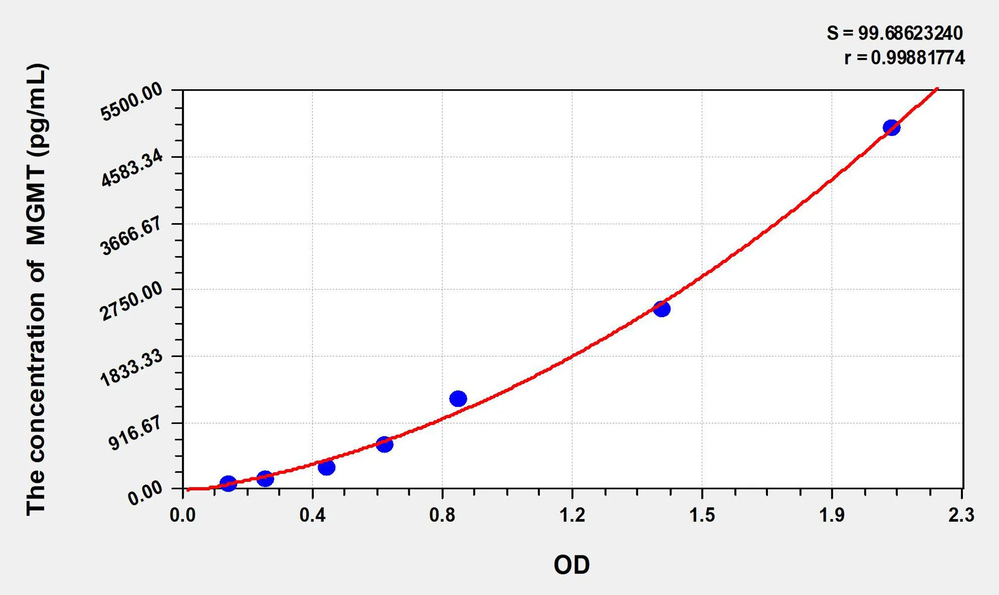 Rat MGMT (O-6-Methylguanine DNA Methyltransferase) ELISA Kit