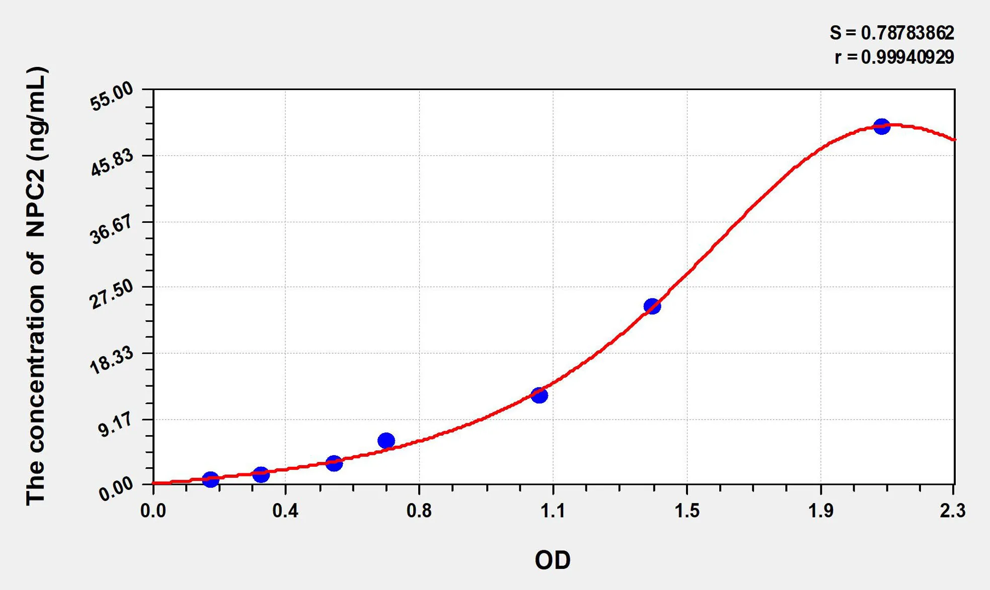 Human NPC2 (Niemann Pick Disease Type C2) ELISA Kit - image 1