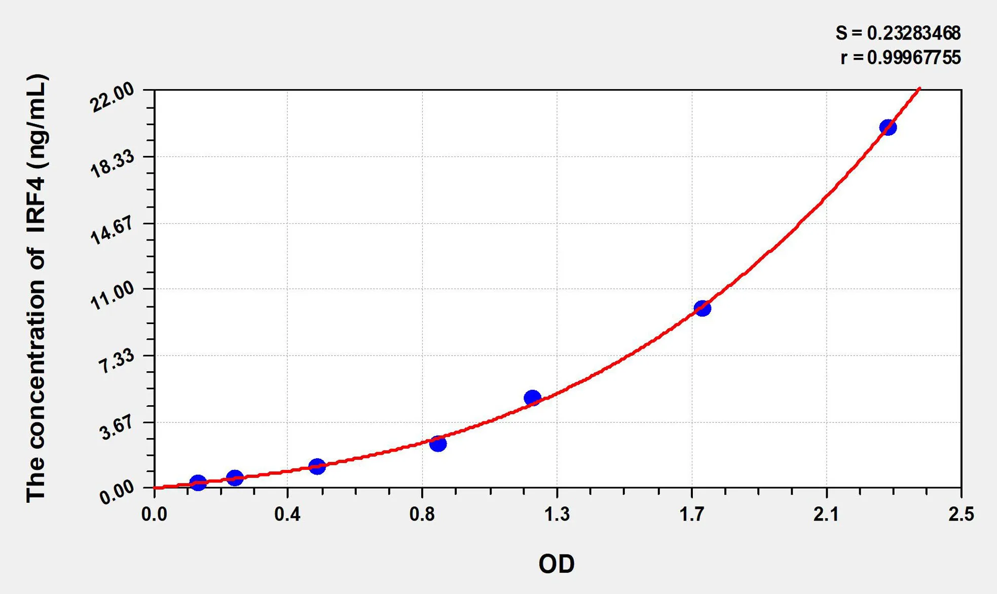 Rat IRF4 (Interferon Regulatory Factor 4) ELISA Kit