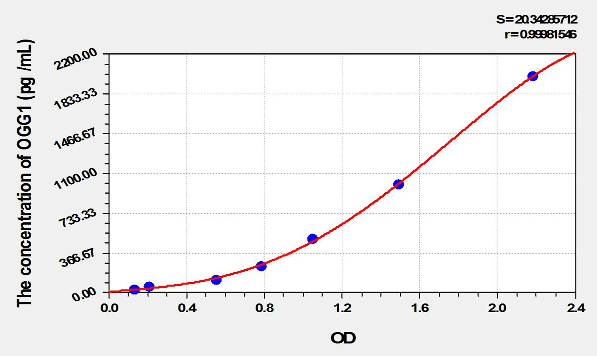 Mouse OGG1 (Oxoguanine Glycosylase 1) ELISA Kit