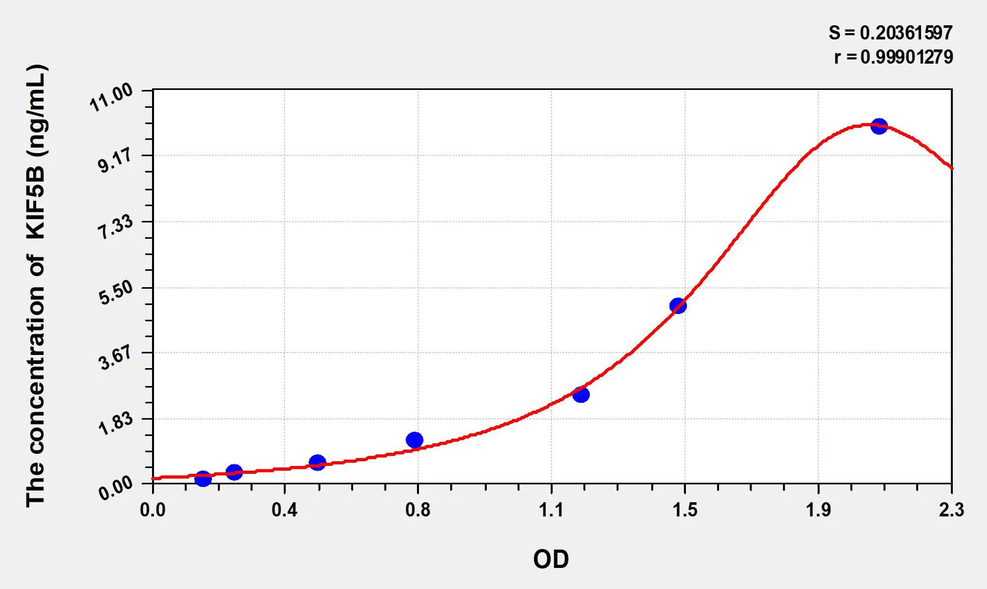 Rat KIF5B (Kinesin Family, Member 5B) ELISA Kit