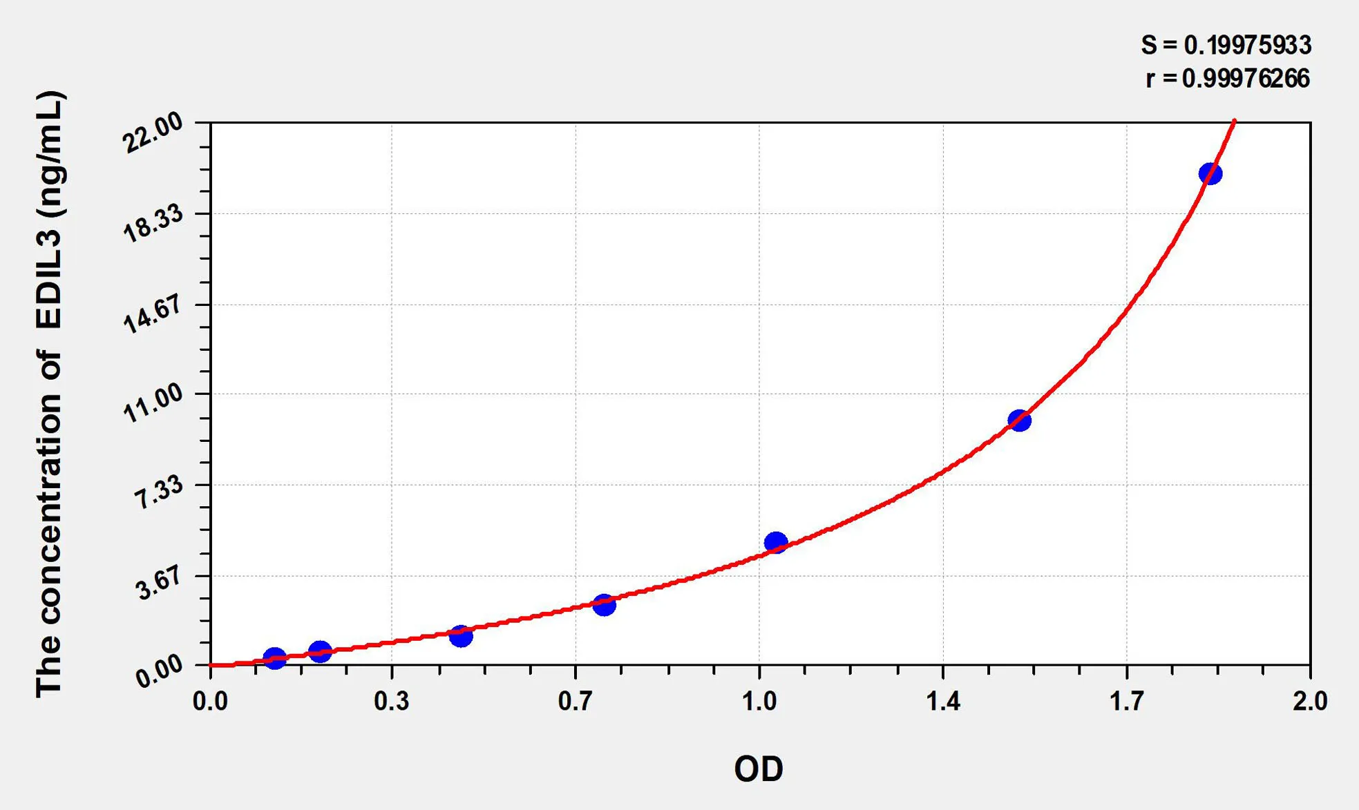 Human EDIL3 (EGF Like Repeats And Discoidin I Like Domains Protein 3) ELISA Kit - image 1