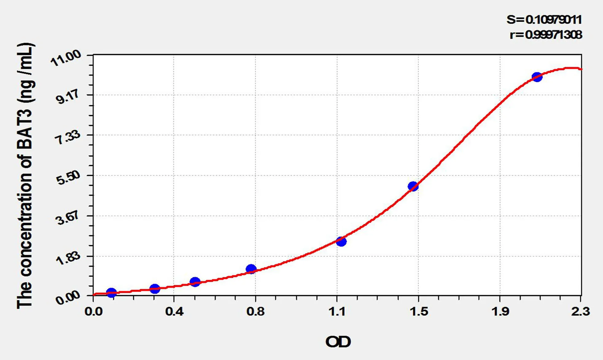 Mouse BAT3 (HLA-B Associated Transcript 3) ELISA Kit