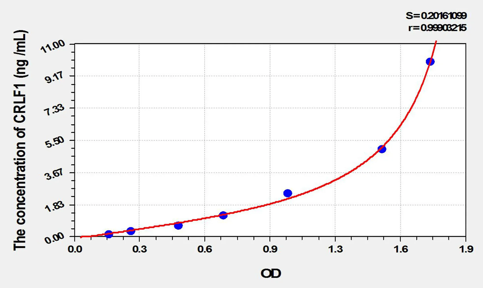 Rat CRLF1 (Cytokine Receptor Like Factor 1) ELISA Kit