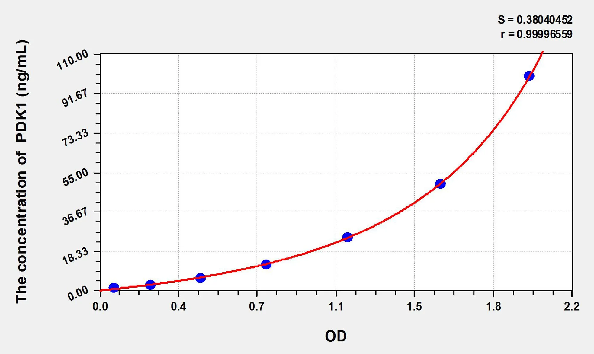 Rat PDK1 (Pyruvate Dehydrogenase Kinase Isozyme 1) ELISA Kit - image 1
