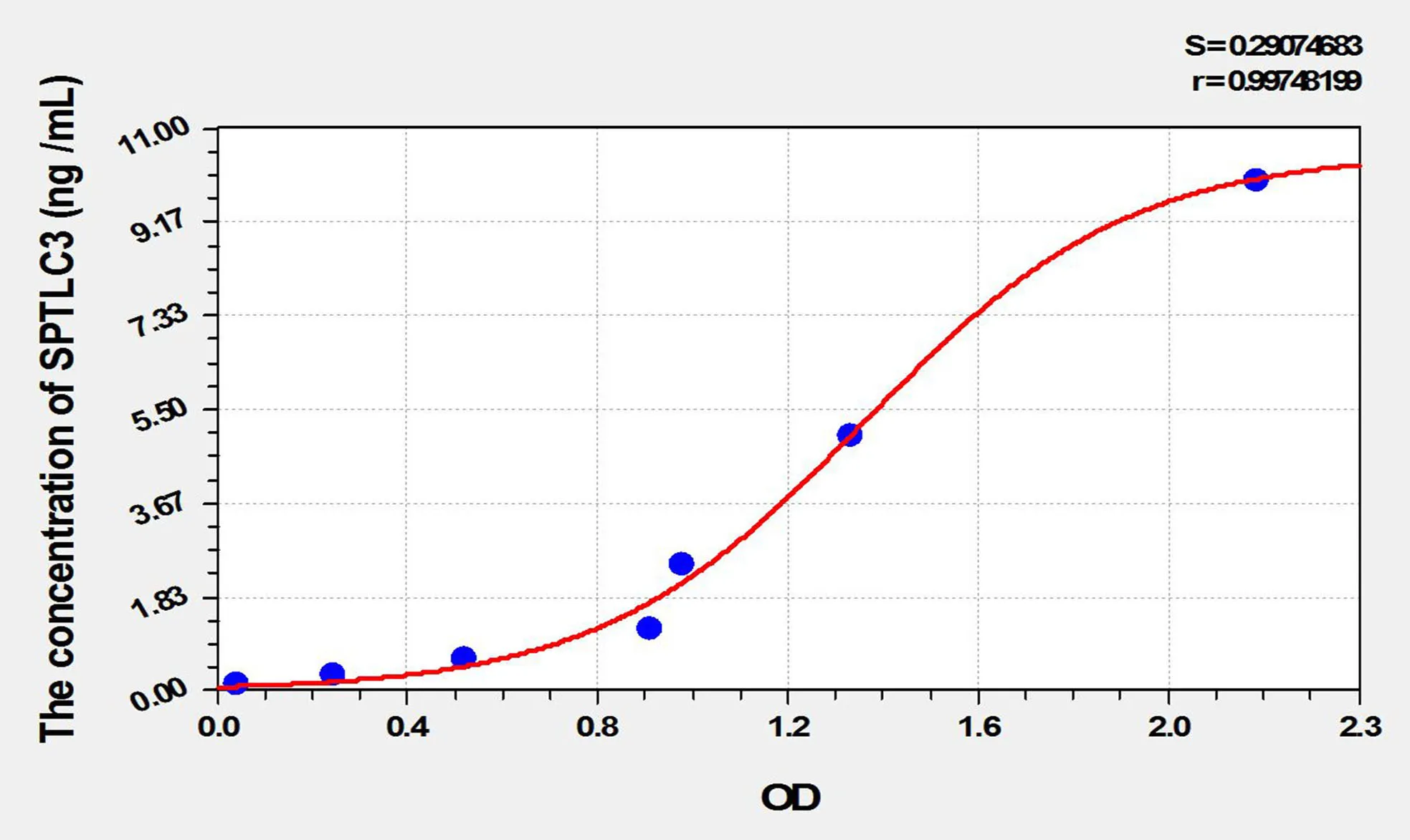 Mouse SPTLC3 (Serine Palmitoyltransferase, Long Chain Base Subunit 3) ELISA Kit