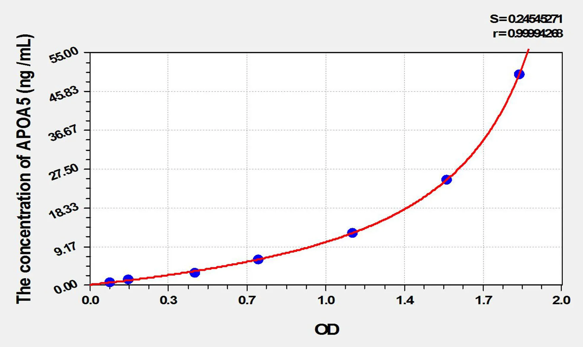Rat APOA5 (Apolipoprotein A5) ELISA Kit - image 1