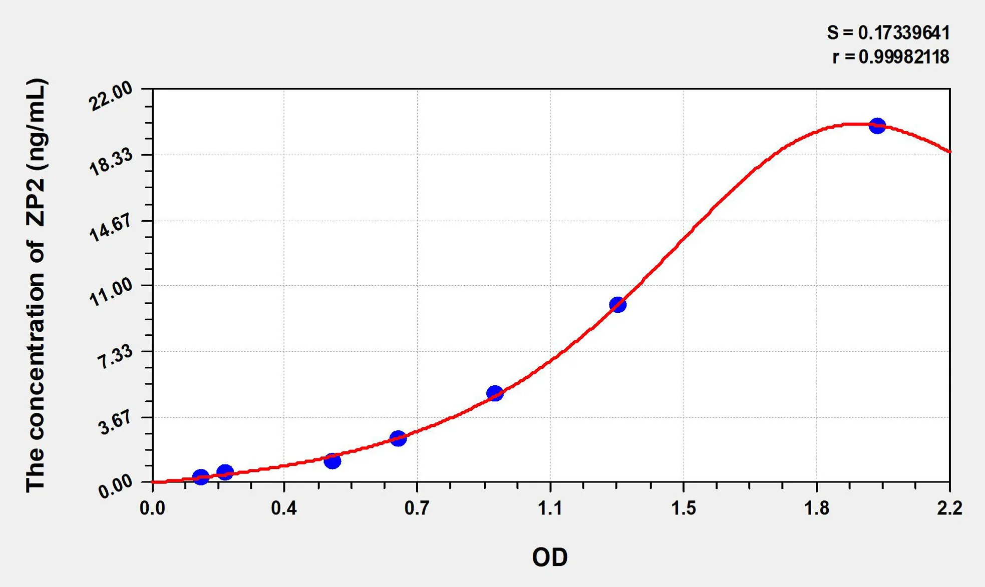 Rat ZP2 (Zona Pellucida Glycoprotein 2, Sperm Receptor) ELISA Kit