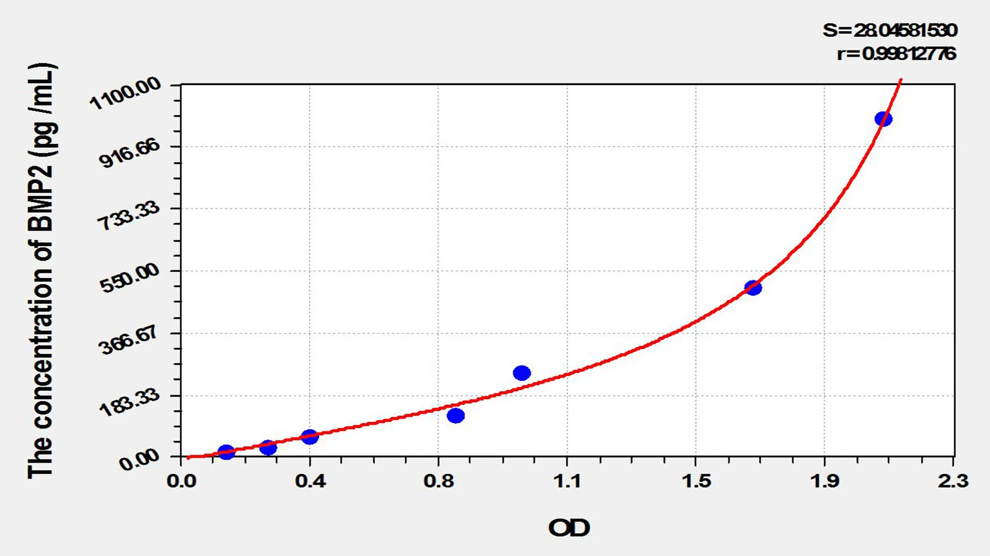 Cattle BMP2 (Bone Morphogenetic Protein 2) ELISA Kit - image 1
