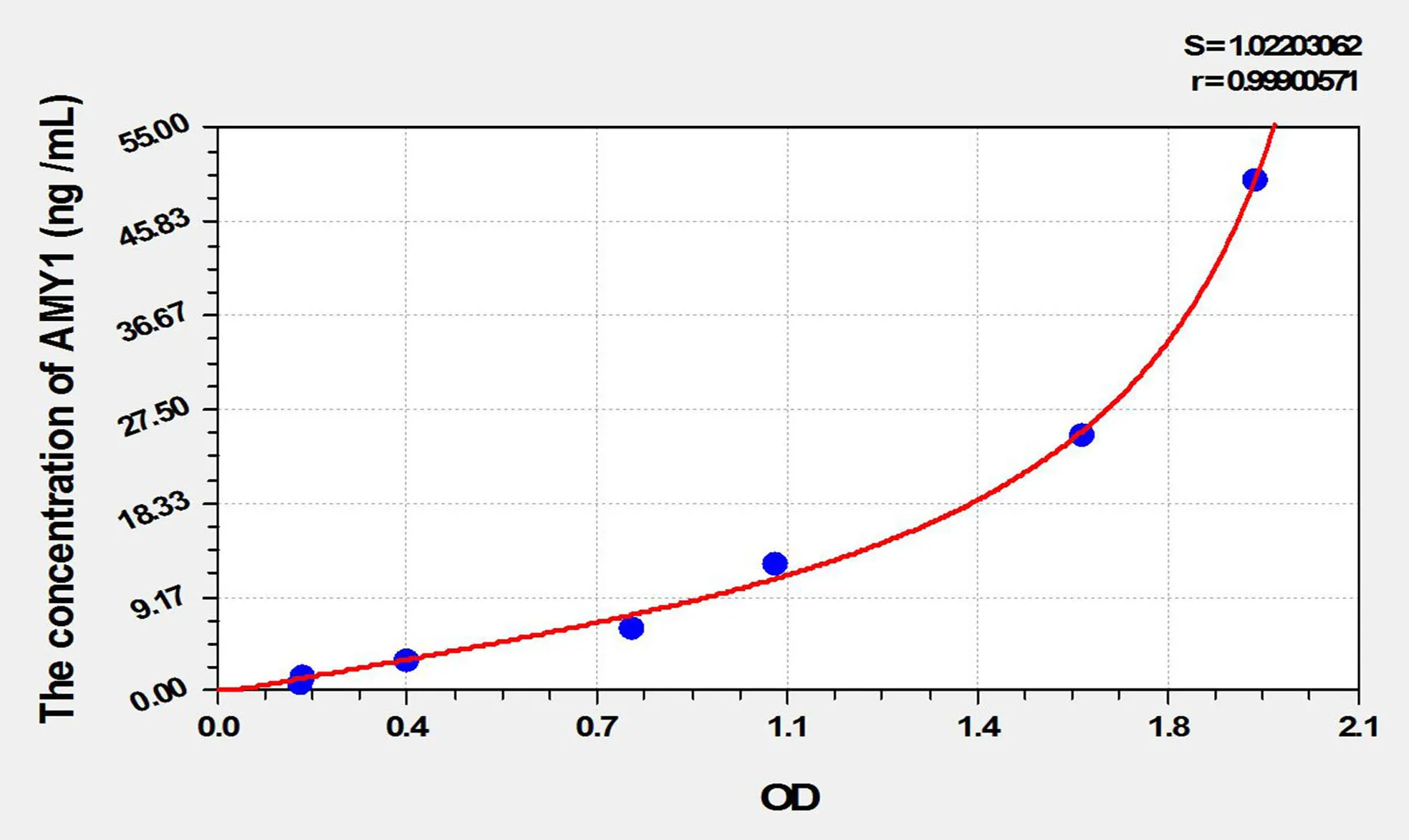 Rat AMY1 (Amylase Alpha 1, Salivary) ELISA Kit