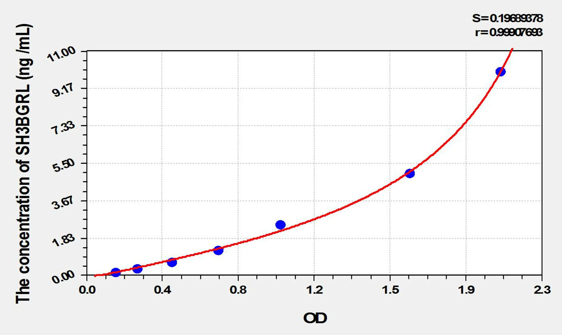 Human SH3BGRL (SH3 Domain Binding Glutamic Acid Rich Protein Like Protein) ELISA Kit