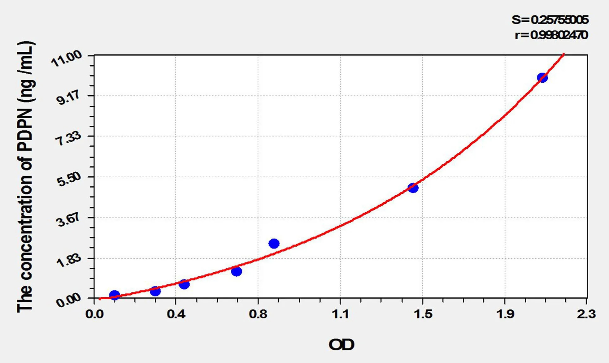 Mouse PDPN (Podoplanin) ELISA Kit