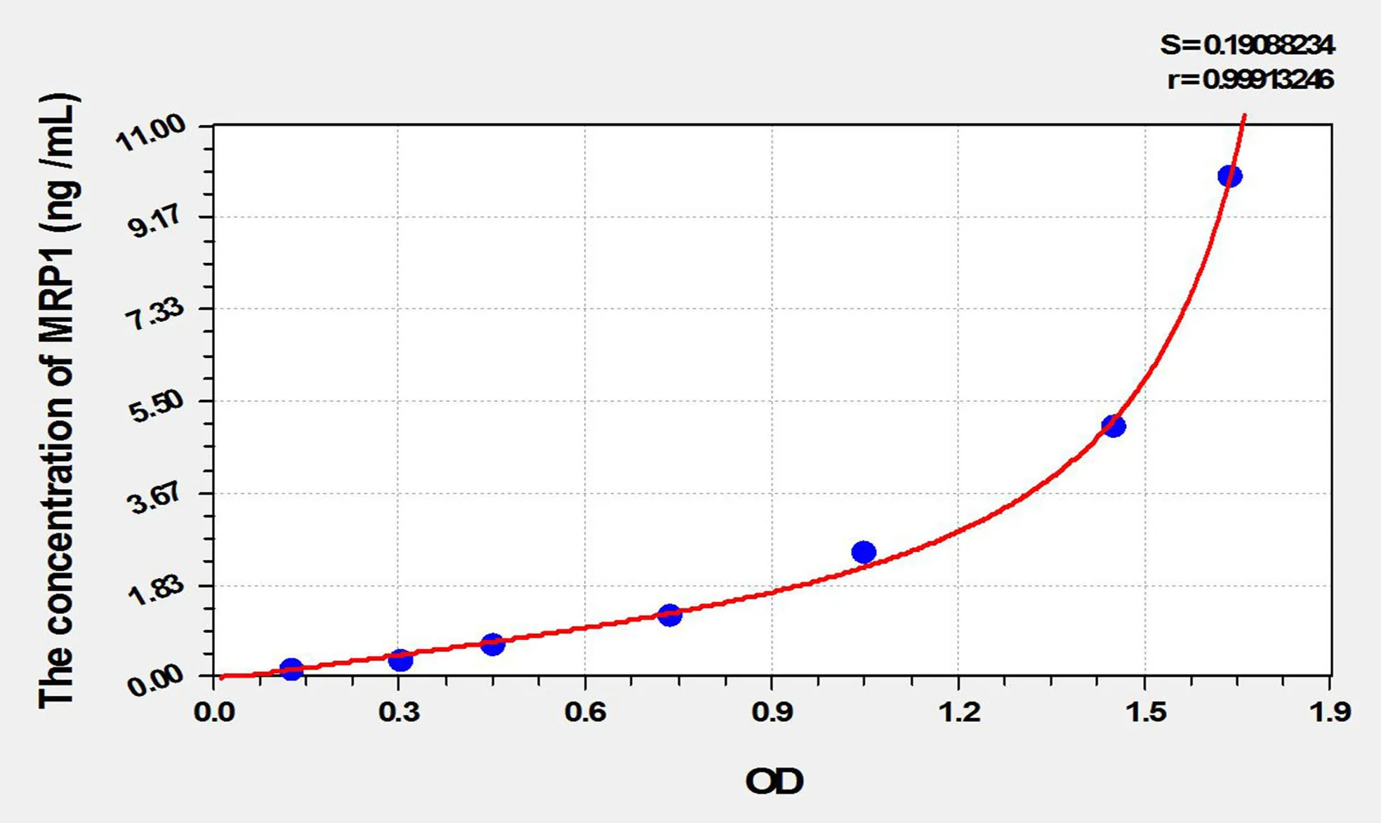 Rat MRP1 (Multidrug Resistance Associated Protein 1) ELISA Kit