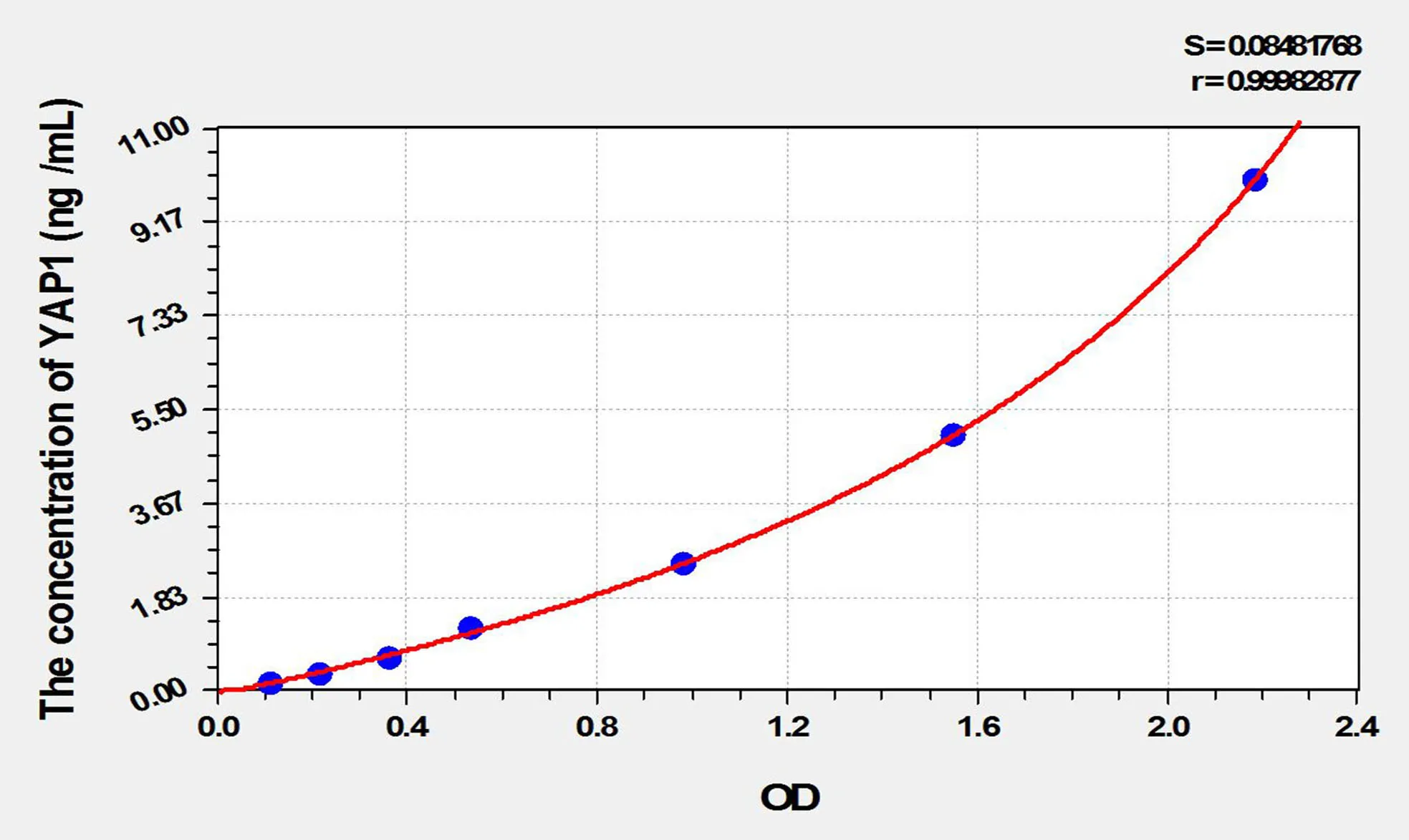 Mouse YAP1 (Yes Associated Protein 1) ELISA Kit