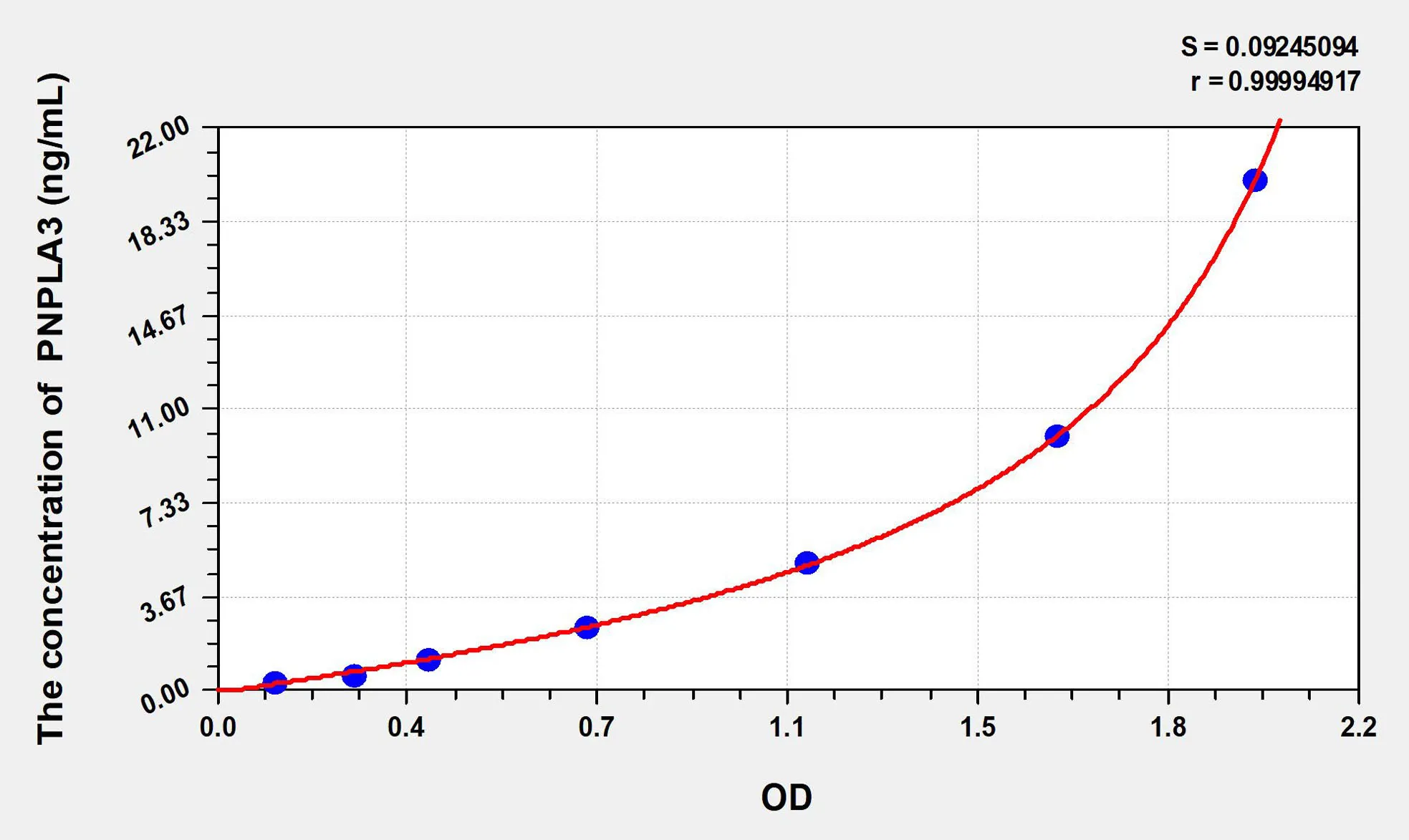 Rat PNPLA3 (Patatin Like Phospholipase Domain Containing Protein 3) ELISA Kit