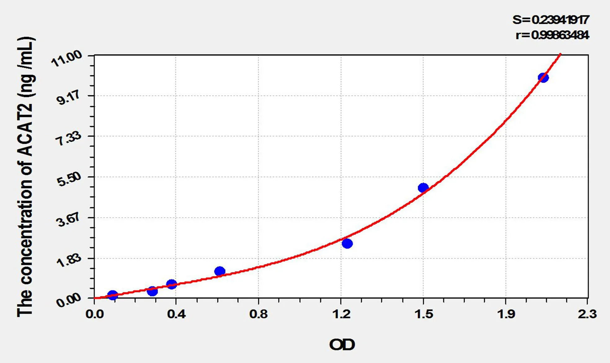 Mouse ACAT2 (Acetyl Coenzyme A Acetyltransferase 2) ELISA Kit