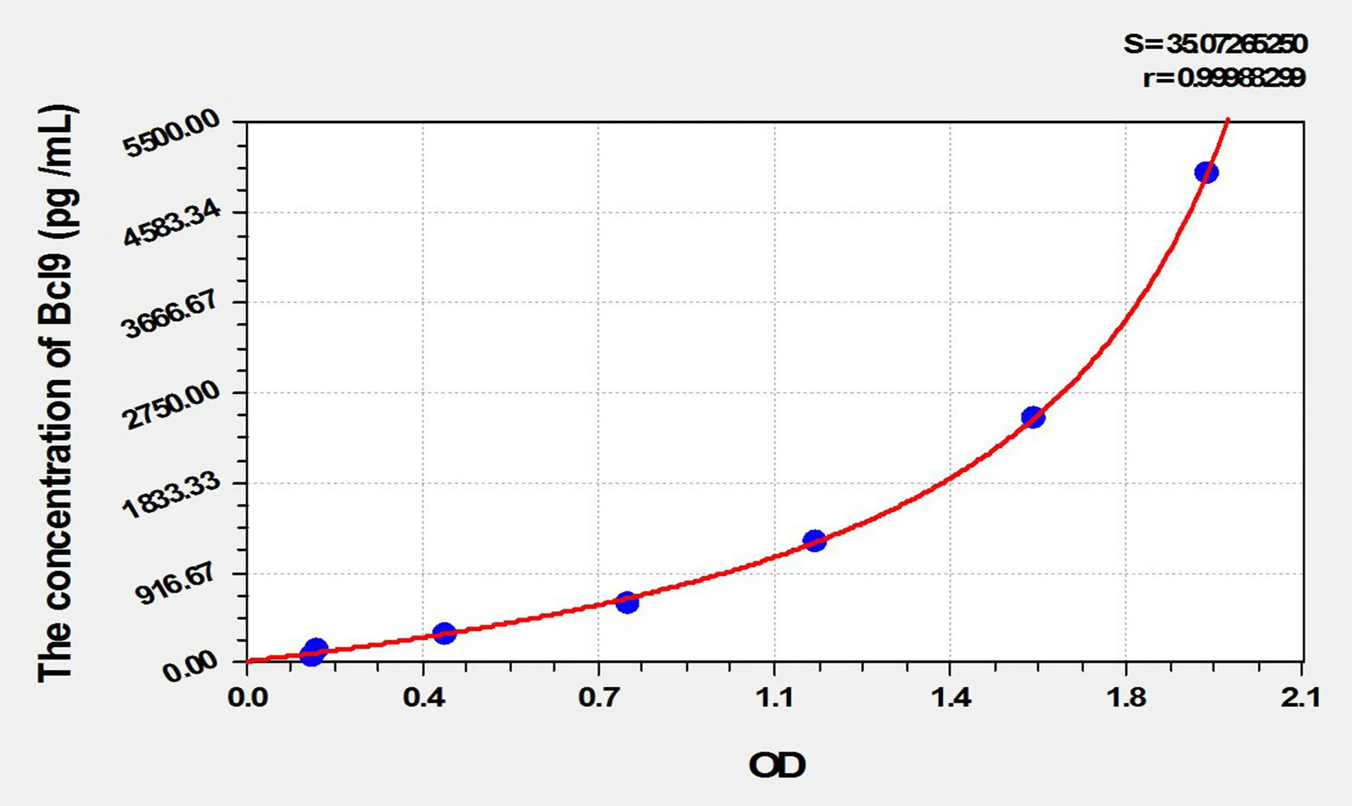 Mouse Bcl9 (B-Cell CLL/Lymphoma 9) ELISA Kit