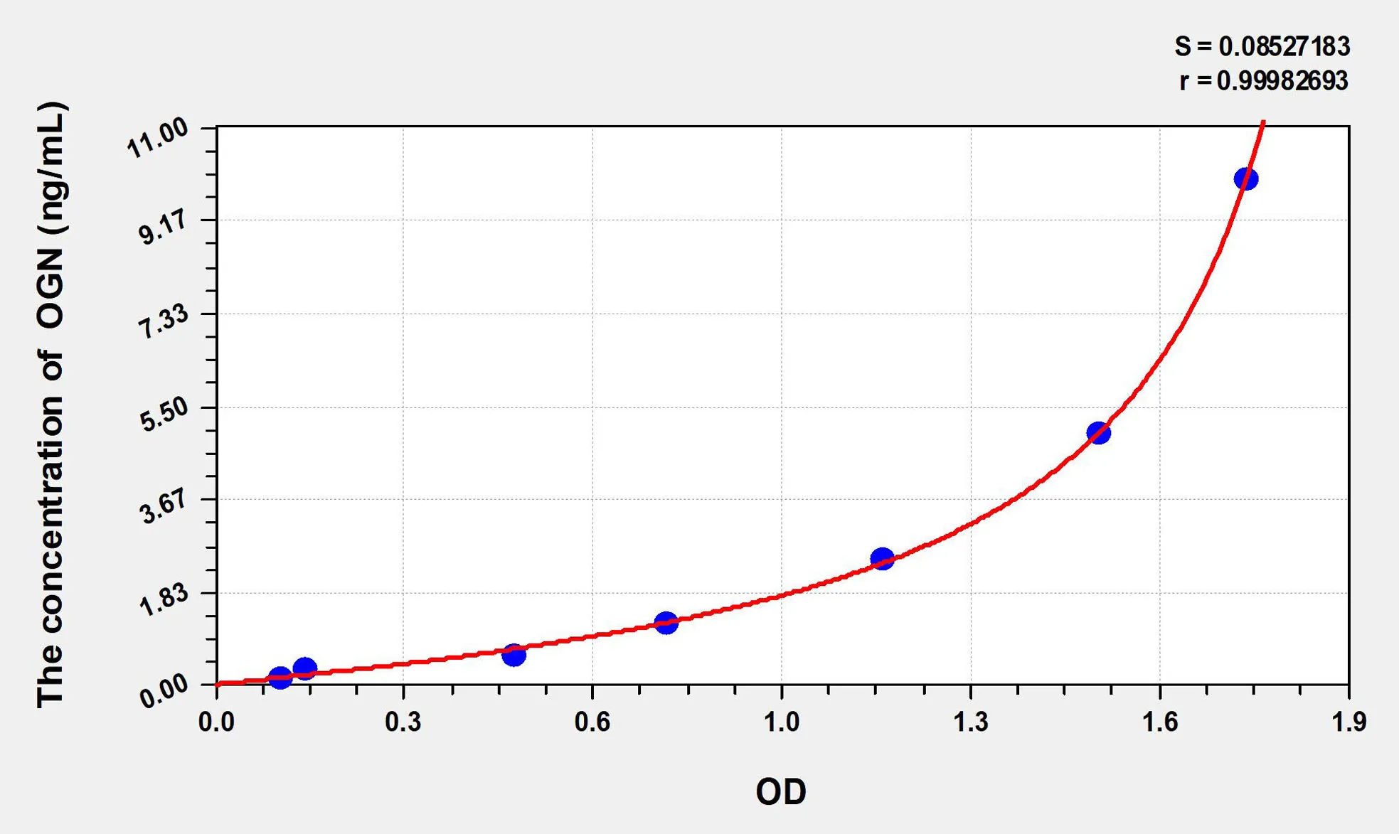 Mouse OGN (Osteoglycin) ELISA Kit