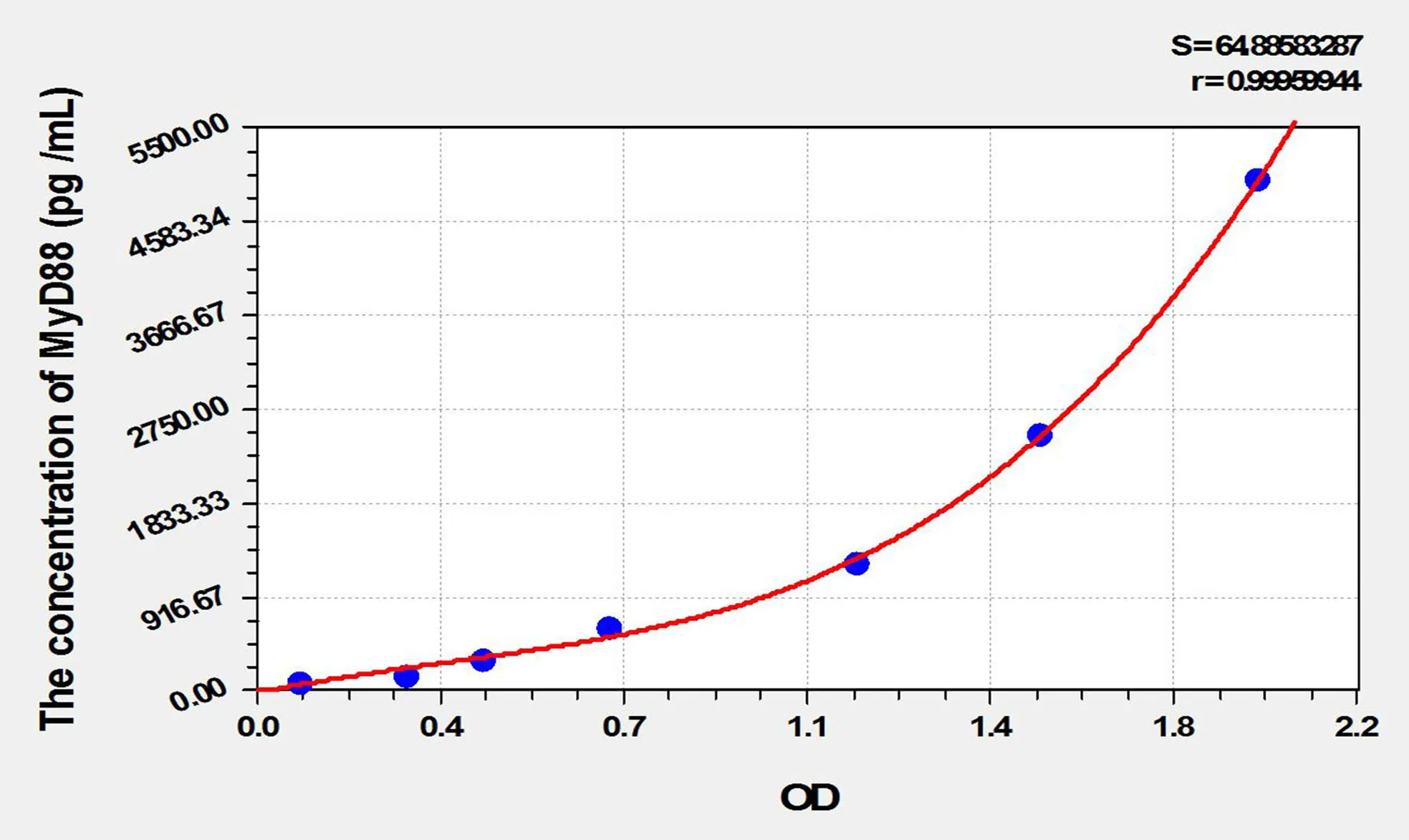 Rat MyD88 (Myeloid Differentiation Factor 88) ELISA Kit - image 1