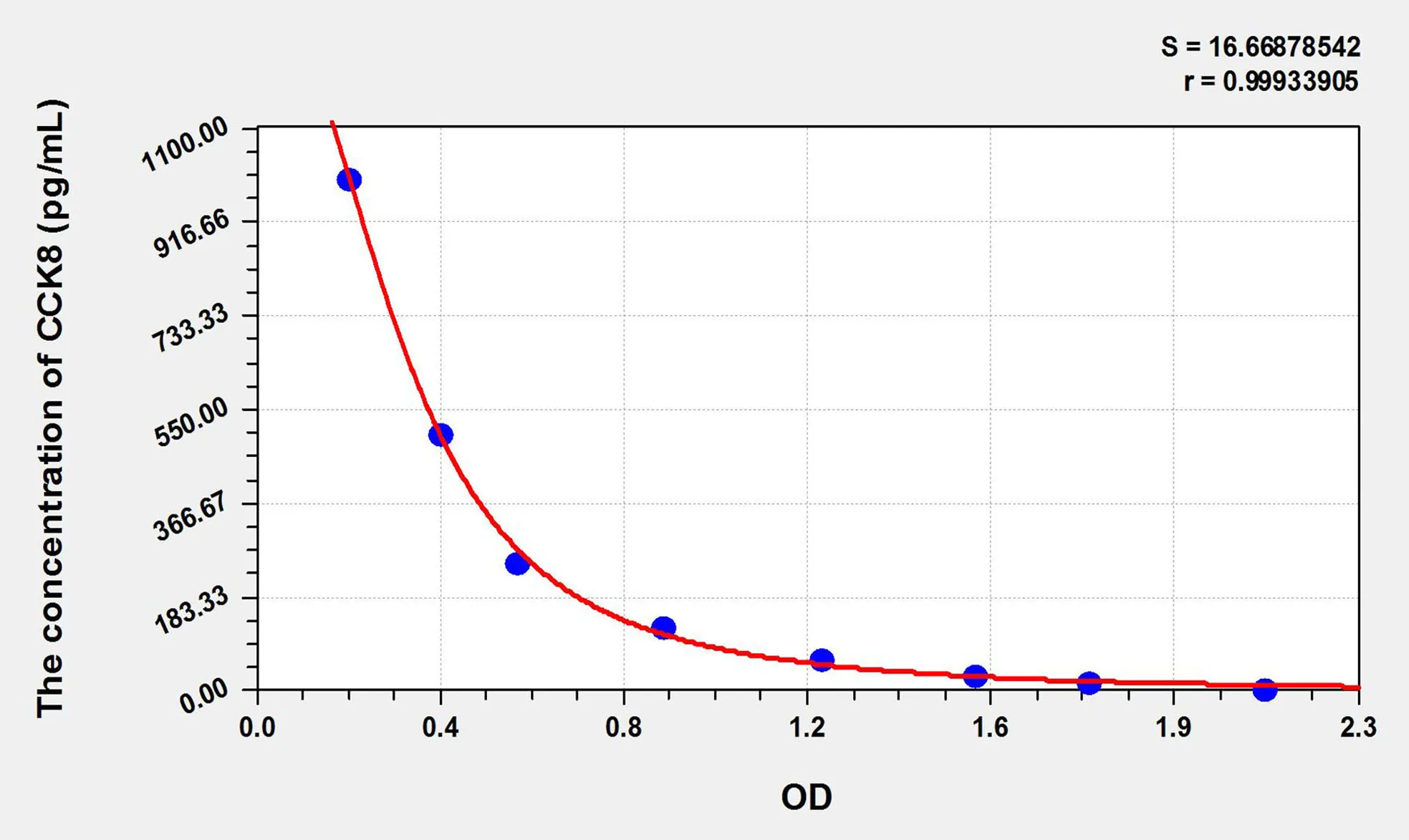 Guinea pig CCK8 (Cholecystokinin 8, Octapeptide) ELISA Kit