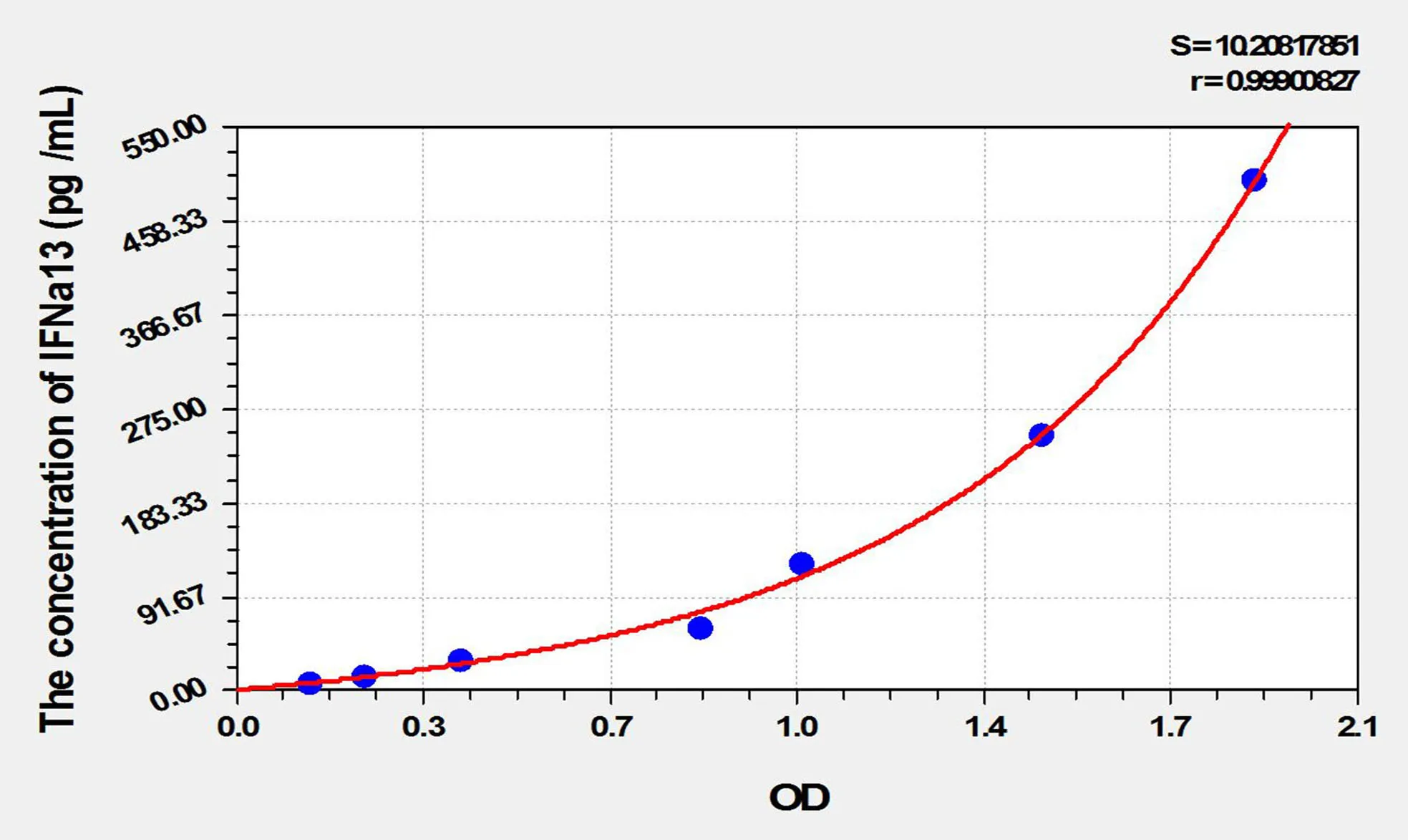 Rat IFNa13 (Interferon Alpha 13) ELISA Kit