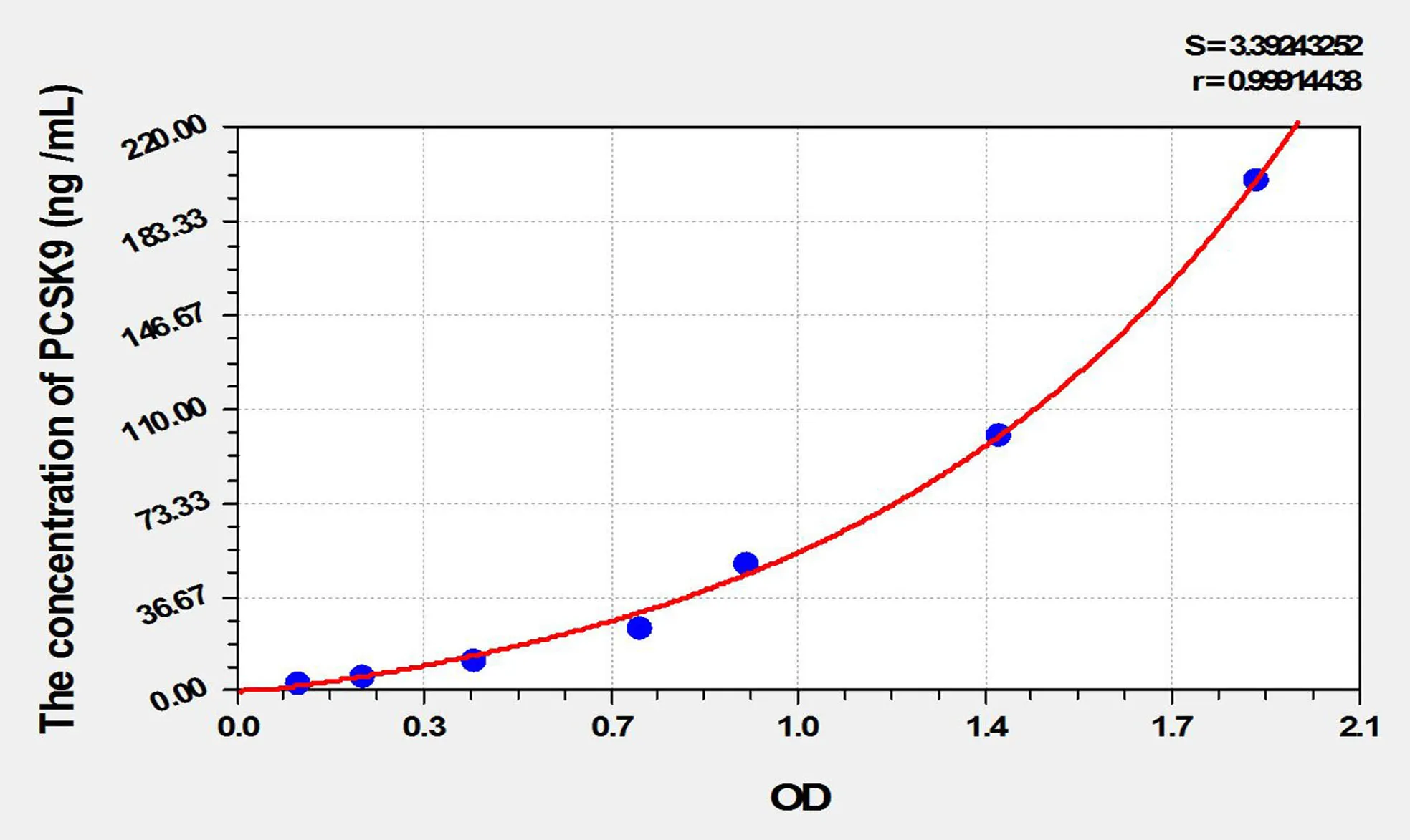 Rat PCSK9 (Proprotein Convertase Subtilisin/Kexin Type 9) ELISA Kit